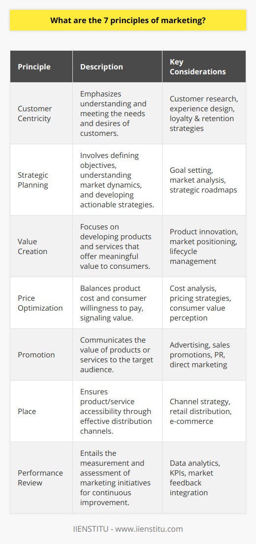 The 7 Principles of Marketing serve as the foundational pillars in building and executing successful marketing strategies. These principles have evolved over time to adapt to an ever-changing business landscape, consumer behaviors, and technological advancements. Let's delve deeper into each of these foundational elements.1. **Customer Centricity: Understanding and Addressing Consumer Needs**The bedrock of all marketing efforts is a deep understanding of the customer. A customer-centric approach involves researching and empathizing with the target audience, thereby crafting products, services, and marketing messages that genuinely resonate with their desires and pain points. This focus on customer experience leads not only to immediate sales but also to long-term loyalty.2. **Strategic Planning: Crafting the Blueprint for Marketing Success**Strategic planning lies at the core of marketing, involving the definition of clear goals, understanding market dynamics, and the articulation of actionable strategies. It’s the roadmap that guides all marketing decisions, ensuring that each step taken is in alignment with the overarching business objectives.3. **Value Creation: Product and Service Management**Product development extends beyond mere functionality or features; it is fundamentally about creating value for the customer. Marketers must therefore be involved in the product-creation process, ensuring that it strikes a chord with consumers, fills a gap in the market, and stands out among competitors. Managing a product's lifecycle, from conception to obsolescence, is also critical.4. **Price Optimization: Balancing Cost with Consumer Willingness to Pay**Pricing is not just about covering costs and securing profits; it is also a critical signal of value to customers. Effective marketers must balance the economics of their offerings with the perceived value in the eyes of their customers, employing various pricing strategies like premium pricing, penetration pricing, or value-based pricing as the situation demands.5. **Promotion: Communicating Value to the Customer**Promotion involves creating visibility and desirability for products and services through advertising, sales promotions, public relations, and direct marketing. The aim is to communicate the value proposition in a captivating and compelling way, reaching the right audience, at the right time, through the right channels.6. **Place: Efficient and Accessible Distribution**Distribution, also referred to as 'place' within the marketing mix, encompasses the channels through which products and services are delivered to customers. It requires a strategic approach to ensure accessibility and convenience for the customer, whether it's through brick-and-mortar stores, online platforms, or a mixture of various channels.7. **Performance Review: Measurement and Continuous Improvement**The final principle is ongoing measurement and assessment of marketing activities. By employing analytics and key performance indicators (KPIs), marketers glean insights into what works and what doesn’t, which further informs and fine-tunes subsequent marketing initiatives.Embedded within these principles is the importance of adaptability and responsiveness to market trends and consumer feedback. Marketing is a dynamic and ongoing process, and these seven principles provide a comprehensive approach to creating and sustaining market relevance.For professionals interested in expanding their understanding of these principles, IIENSTITU offers valuable resources and educational opportunities to delve deeper into the marketing field, providing practical insights and cutting-edge knowledge that keeps pace with the latest industry trends.