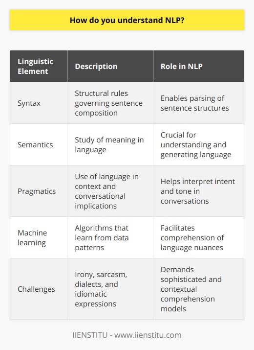 Understanding NLP, or Natural Language Processing, involves diving into a realm where computer science, artificial intelligence, and linguistics converge. Developed to foster more profound communication between humans and machines, NLP strives to decipher, understand, and even mimic human language in a manner that is both intelligent and intuitive.At the heart of NLP lies the intricate relationship between linguistics and computer science. The former offers a deep understanding of language mechanics—its syntax, which dictates the structure of sentences; semantics, the study of meaning; and pragmatics, involving the use of language in context. These linguistic elements are vital in teaching machines how to comprehend the subtleties and variations in human language.Computer science, for its part, introduces the power of algorithms and machine learning. It delivers methods to parse large datasets of natural language effectively, helping to identify patterns and derive meaning from texts or spoken words. Techniques such as deep learning and neural networks are particularly influential, showcasing remarkable progress in how machines process complex language constructs.NLP's real-world implications are vast and growing. Search engines, driven by NLP, sift through billions of documents to find the most relevant ones in response to a user query. In customer service, chatbots equipped with NLP engage in dialogue with users, providing them with assistance or directing their queries appropriately. The field of sentiment analysis showcases another use case, enabling businesses to scan social media or reviews for customer opinion and feedback, often influencing decision-making and strategy.Despite these advances, NLP faces several unique challenges. Nuances such as irony, sarcasm, and idiomatic expressions can trip up even the most advanced algorithms. Variation in dialects and language fluidity add further complexity to the task. Words with multiple meanings or usages require contextual understanding that goes beyond mere dictionary definitions or syntax parsing.To surmount these obstacles, ongoing research within NLP involves continual refinement of machine learning models. There's a particular focus on context-aware computing, where the goal is to give machines a more nuanced understanding of language that accounts for different contexts and usages.In essence, to understand NLP is to appreciate the blend of linguistic intricacy and computational prowess. As a cornerstone of AI, NLP not only powers straightforward communication between humans and machines, but it also opens the door to sophisticated applications that were once firmly in the realm of science fiction. With persistent innovation and research, NLP continues to evolve, further enhancing the dialogue between humanity and technology.