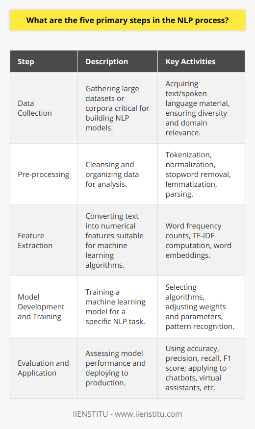 Understanding the NLP ProcessNatural Language Processing, or NLP, is a subfield of artificial intelligence that focuses on the interaction between computers and human language. The process involves enabling computers to understand, interpret, and generate human language in a meaningful way. Here are the five primary steps in the NLP process:1. Data Collection:Acquiring large datasets is critical in NLP to build models that effectively understand human language. This involves gathering a large volume of text or spoken language material—commonly known as corpora—that can be used to train and test NLP models. Corpora should be both diverse and relevant to the specific domain of application to ensure comprehensive language coverage.2. Pre-processing:Textual data is often messy and unstructured. The second step involves processing this data to make it suitable for analysis. Pre-processing tasks include tokenization (splitting text into words or phrases), normalization (converting text to a standard format), removing stopwords (words like and, the, which are frequent but carry little meaning), lemmatization (reducing words to their base form), and parsing (analyzing the grammatical structure of sentences).3. Feature Extraction:Computers understand numbers, not words, therefore, transforming textual data into numerical features is essential. During feature extraction, text data is converted into a format that can be fed into machine learning algorithms. Techniques include counting the frequency of words, using TF-IDF to reflect how important a word is to a document in a collection, or creating word embeddings that capture semantic meanings of words in high-dimensional space.4. Model Development and Training:With features in hand, the next step is to train a machine learning model to perform a specific NLP task, such as classification, translation, or sentiment analysis. This step involves choosing the right algorithm, such as Naive Bayes, decision trees, neural networks, or deep learning architectures, and then training the model by adjusting the weights and parameters until it can recognize patterns and make predictions with satisfactory accuracy.5. Evaluation and Application:Before putting an NLP model into production, it is crucial to evaluate its performance using metrics such as accuracy, precision, recall, and F1 score. The evaluation is performed on a test dataset that has not been seen by the model during training to ensure that the model generalizes well to new data. A model with satisfactory evaluation metrics can be deployed to applications such as chatbots, virtual assistants, information retrieval systems, or data analysis tools. The five steps of the NLP process form a structured approach to turning unstructured language data into actionable insights and automated processes. With the growth in computational power and advancements in machine learning algorithms, NLP technologies continue to evolve rapidly, transforming how we interact with machines and manage information.