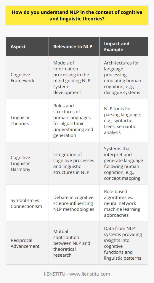 Understanding Natural Language Processing (NLP) in the context of cognitive and linguistic theories requires a deep dive into the interplay between human cognition, language, and artificial intelligence. NLP can be viewed as an embodiment of the principles derived from these domains, aiming to mimic human language understanding and generation capabilities within a computational framework.Cognitive Framework Impact on NLPCognitive theories articulate how the mind processes information, influencing NLP development by proposing models for intelligent systems. Cognitive science encompasses various facets like perception, memory, reasoning, and attention, which all contribute to the complexities of language processing. Use of cognitive models in NLP provides an architecture for creating systems that replicate human-like processing of language, handling tasks from simple text classification to more intricate dialogue systems.Linguistic Theories and NLPConcurrently, linguistic theories provide foundational guidelines for constructing algorithms that can comprehend and form human languages. NLP relies on linguistic input to decode syntax (sentence structure), semantics (meaning), and pragmatics (contextual use of language). By integrating linguistic principles, NLP tools can parse complex sentences, disambiguate terms with multiple meanings, and understand idiomatic expressions, potentially in multiple languages, which reflects the richness and diversity of human communication.Cognitive and Linguistic Harmony in NLPTogether, cognitive and linguistic theories guide the way NLP systems approach problems. Cognitively inspired NLP systems address how language-related processes might occur in the mind, converting linguistic data into conceptual understanding and vice versa. This symbiotic relationship enhances the development of NLP systems that are not just syntactically accurate, but also semantically and pragmatically competent.The Influence of Symbolism and ConnectionismThe debate between symbolism and connectionism represents two schools of thought within cognitive science. Symbolism centers on rules and representational systems, akin to language as a system of symbols, which has influenced rule-based NLP methodologies. In contrast, connectionism looks at the brain as a network of interconnected neurons, inspiring the construction of neural networks and machine learning techniques prevalent in modern NLP applications.Reciprocal AdvancementThe relationship between NLP, cognitive, and linguistic theories is not unidirectional. While NLP systems are built upon these theories, they also contribute to our understanding of human language processing. The analysis of large language datasets and the behavior of NLP systems can yield new hypotheses about cognitive functions and linguistic structures, creating a feedback loop that propels both NLP and theoretical research forward.ConclusionNLP can be best understood within the framework of cognitive and linguistic theories as a multidisciplinary effort to construct intelligent systems that emulate the remarkably nuanced capabilities of human language use. While extracting the essence of these theories, NLP contributes to a future where machines understand and interact with us in ever more sophisticated ways, thereby continuing the cycle of innovation and understanding in the realms of language and cognition.