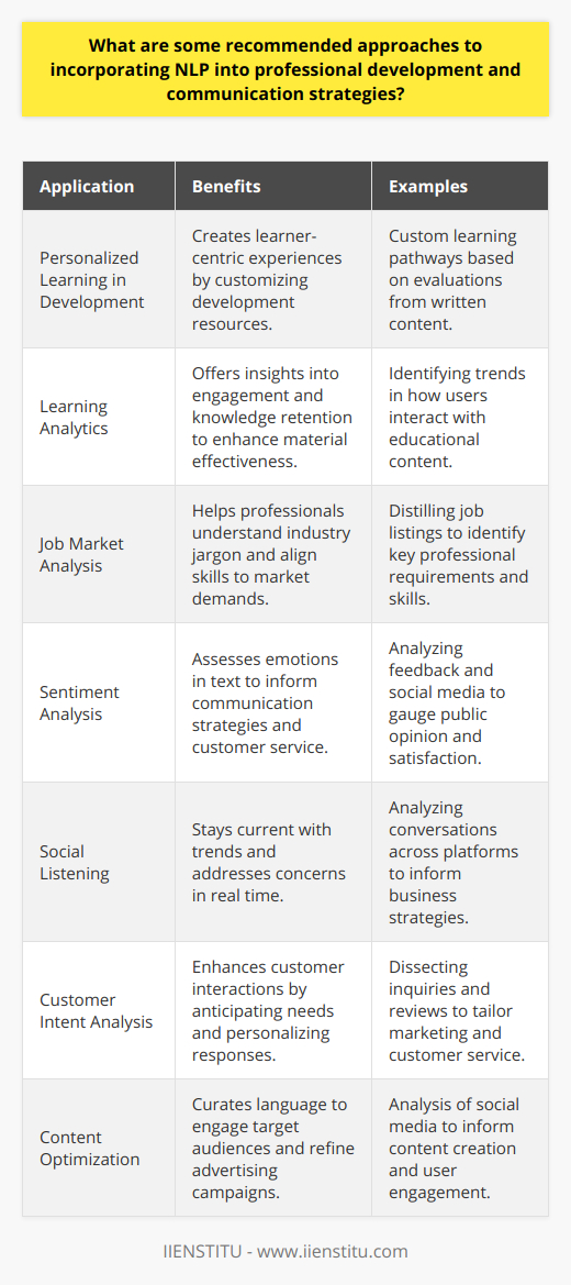 Incorporating Natural Language Processing (NLP) into professional growth and communication methods offers transformative potential. As a multifaceted AI technology, NLP interprets, deciphers, and understands human language, making it applicable to a range of professional and communicative contexts.In personal and organizational development, integrating NLP can empower tailored learning experiences. For instance, professionals or organizations could tap into NLP to customize learning pathways based on an evaluation of individual written materials such as reports, emails, or completed courses. This fosters a learner-centric environment where development resources align with specific needs and gaps in knowledge or skill.Learning analytics, enriched with NLP capabilities, can identify trends and subtle cues in engagement and knowledge retention. This strategic application gives educators and trainers insights into the effectiveness of their material which can then be refined for greater impact. In workplace training, analyzing feedback using NLP can help trainers tweak content to better suit the varying learning styles within a team, thereby maximizing the ROI on training initiatives.For career progression, NLP is invaluable in distilling the essence of job listings and professional requirements. This can help professionals understand the lexical nuances of their industry, ensuring their skills and professional narrative align with market demands.Turning to communication strategies, sentiment analysis facilitated by NLP allows an organization to gauge public opinion, employee satisfaction, or customer loyalty by assessing tones and emotions in written feedback, social media chatter, or customer service interactions. This data is critical in shaping communication campaigns, customer service adjustments, and internal morale-boosting initiatives.Social listening with NLP analyzes broader conversations across social platforms, enabling companies to stay ahead of trends, address concerns promptly, and join conversations that matter to their audience.Understanding customer intent through NLP can revolutionize customer interaction touchpoints. By dissecting inquiries, reviews, and customer interactions, enterprises can sculpt personalized marketing and customer service responses that directly address and anticipate needs, fostering loyalty and upsell opportunities.Lastly, NLP algorithms can analyze vast swaths of social media data to assist in curating content that resonates with target audiences. Utilizing NLP for content optimization ensures that the language used is likely to engage and attract. Similarly, advertising campaigns become significantly more targeted, as NLP helps infer user preferences and behaviors.In conclusion, the integration of NLP into professional and communicative applications carries profound opportunities for personalization, engagement, and efficiency. Leveraging NLP in these ways allows for a deeper understanding of language and context, which is crucial in our increasingly interconnected and digitally expressive world.