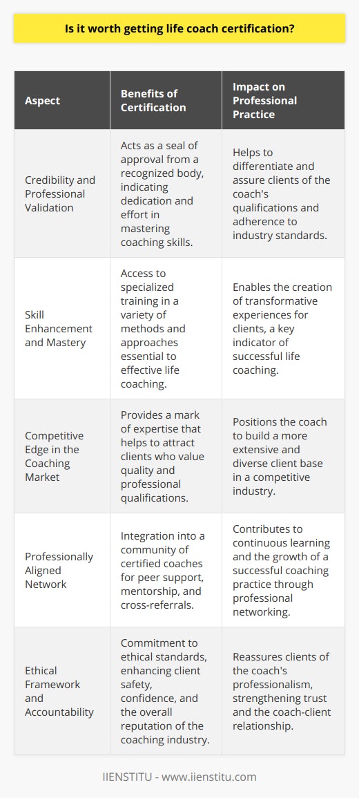 Life coach certification is a significant milestone for professionals in the coaching industry, as it endows life coaches with credibility and authenticity. Here's an examination of the key reasons why pursuing life coach certification can be a valuable endeavor.Credibility and Professional ValidationCertification from a recognized body, akin to a seal of approval, indicates that a life coach has devoted time and effort to mastering their craft. This professional validation can be a differentiating factor for clients looking for assurance that they are receiving services from a qualified individual who has met specified standards of competence and professionalism.Skill Enhancement and MasteryCertified life coaches have access to comprehensive training that delves into numerous methods and approaches tailored to coaching. This specialized training ensures that coaches are well-equipped with a repertoire of techniques to support clients effectively, fostering transformative experiences that are often the hallmark of successful life coaching.Competitive Edge in the Coaching MarketAs life coaching becomes an increasingly popular service, standing out in the crowded marketplace is vital. Holding a certification conveys a level of dedication and expertise that can attract clients who prioritize quality and qualifications, thus potentially leading to a more extensive and diverse clientele.Professionally Aligned NetworkLife coach certification often comes with the added benefit of being integrated into a network of other certified coaches, providing a sense of belonging to a community of practice. Such networks can be invaluable for peer support, ongoing learning, mentorship opportunities, and cross-referrals, which can all contribute to a thriving coaching practice.Ethical Framework and AccountabilityCertified life coaches are expected to operate within a framework of ethical standards, such as those outlined by prominent accrediting institutions. This adherence to ethical practice safeguards the interests of clients and upholds the reputation of the coaching industry as a whole. It reassures clients of the coach's commitment to accountability and respect for confidentiality and professionalism.In conclusion, pursuing life coach certification is indeed a worthwhile investment for those aiming to excel in the coaching profession. The process of becoming certified helps to refine a life coach’s skills, boosts their professional standing, expands their network, and ensures a commitment to ethical conduct—all of which contribute to fostering trust and success in their coaching relationships. As an outcome, certification enriches the coach's ability to make a significant impact in the lives of their clients while also enhancing their own personal and professional development.