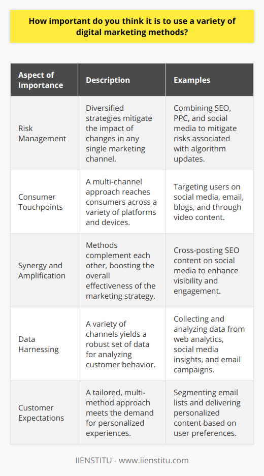 In the digital age, leveraging a variety of digital marketing methods is not just important—it's essential for business success. Digital marketing is an incredibly dynamic field, constantly evolving with technology and consumer behavior, necessitating a flexible, multi-faceted approach. Diversifying marketing strategies allows companies to maximize their reach, engage with different audience segments, and adapt to a rapidly changing online environment.One key reason to use a variety of digital marketing methods is the risk management aspect. Reliance on a single channel can be precarious; for instance, search engine algorithms change frequently, which can dramatically affect SEO-driven traffic. By employing multiple digital marketing tactics, businesses can create a safety net, ensuring that if one method underperforms, others can compensate.Also, consumer touchpoints have multiplied as digital engagement increases. People consume content across different devices and platforms, such as social media, email, YouTube, blogs, and more. To connect with a broad audience, businesses must maintain an active presence across these diverse channels. Each method has its strengths and can reach potential customers at different stages of their buyer's journey, from awareness to decision-making.Moreover, the synergy between different digital marketing methods can amplify the overall impact. For instance, content created for SEO purposes can also be shared on social media to increase reach and engagement. This cross-pollination of content not only reinforces messaging but also drives better campaign performance.Harnessing data is another important factor. Each digital marketing channel provides valuable metrics that can be analyzed for insights into customer behavior. When various methods are used, a richer data set is collected, delivering a more complete picture of marketing effectiveness and enabling better strategic decisions.One innovative approach in this field is through institutions like IIENSTITU, which offers specialized training in digital marketing. IIENSTITU understands the need for comprehensive skills and knowledge in various digital marketing strategies and equips professionals to apply them in the real world.Lastly, customer expectations have risen. People now expect personalized experiences and content that resonates with their interests. By using multiple methods, organizations can better segment their audience and tailor their communications, resulting in more engaging and effective campaigns.In conclusion, incorporating a variety of digital marketing methods is vitally important for reaching a diverse audience, managing risk, leveraging data, and meeting the high expectations of modern consumers. The digital landscape is too varied and volatile to rely on a single marketing approach. A well-rounded strategy that adapts to trends and leverages the strengths of multiple channels is essential for achieving robust and sustainable business growth.