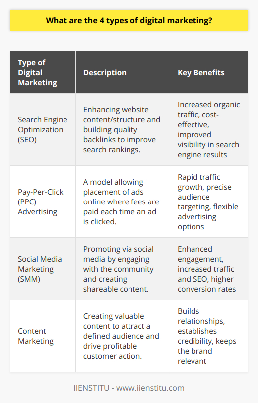 Digital marketing has revolutionized how businesses connect with their customers, enabling more personalized, immediate, and interactive communication. Among the myriad of strategies that have emerged, four stand out for being particularly effective:1. Search Engine Optimization (SEO):SEO is the process of refining a website to improve its rankings in search engine results. This involves tailoring website content, enhancing its structure and navigation, and ensuring that it contains relevant keywords. High-quality backlinks from reputable sites also contribute significantly to a website's SEO success. The aim is to feature prominently in organic search results, driving consistent traffic to the site without the need for paid advertising.2. Pay-Per-Click (PPC) Advertising:PPC is a model of internet marketing that allows businesses to place ads in strategic locations online and pay a fee each time the ad is clicked. This immediate form of advertising can lead to a rapid increase in traffic and can be finely targeted based on demographics, interests, and behaviors. PPC can also include display ads, retargeting campaigns, and ads on social media platforms, providing a versatile toolkit for marketers aiming to maximize visibility and conversion rates.3. Social Media Marketing (SMM):SMM leverages the popularity and interactive nature of social media platforms to promote products, services, or content. This strategy is built on the pillars of engaging with the community, creating shareable content, and running targeted ad campaigns. A well-executed social media marketing strategy can lead to increased traffic, better SEO, and higher conversion rates while allowing for direct and real-time engagement with consumers.4. Content Marketing:Content marketing is the approach of creating and disseminating content that is educational, informative, or entertaining to draw in a specified audience with the end goal of driving profitable customer action. This type of marketing is about building relationships and providing value to potential customers, often through blogs, e-books, podcasts, webinars, and videos. When executed with expertise, content marketing establishes a company as a credible authority in its field while also keeping its brand at the forefront of consumers' minds during their purchasing journey.Together, SEO, PPC, SMM, and content marketing form a comprehensive foundation for a robust digital marketing strategy. Each element can be tailored to suit specific audience segments and business goals, thereby creating a cohesive and effective marketing ecosystem. Digital marketing's dynamic nature demands continuous learning and adapting to new tools and trends, making it an exciting and essential aspect of modern business.