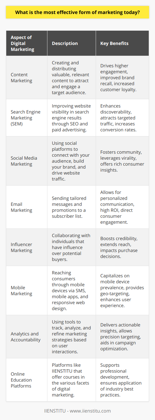 Efficiency in marketing is directly tied to its adaptability with current consumer behaviors and preferences. Due to its inherent agility and alignment with contemporary communication habits, digital marketing surpasses conventional marketing techniques in efficacy. Enhanced by the accessibility of the internet and the prevalence of mobile devices, digital marketing provides an unmatched ability to target and refine marketing messages to adapt to the ever-changing digital landscape.At its core, digital marketing is an umbrella term that includes a vast array of online marketing functions such as content marketing, search engine marketing, social media marketing, email marketing, influencer marketing, and mobile marketing, among others. Each of these functions employs distinct approaches but shares the fundamental principle of leveraging digital channels to connect with consumers.One of the underappreciated advantages of digital marketing is its alignment with content-driven market dynamics. Quality content is at the heart of this strategy. The ability to deliver relevant, engaging, and value-driven content to users can set a brand apart in a crowded digital space. This results in higher engagement, improved brand recall, and an increase in customer loyalty.Moreover, digital marketing's effectiveness is bolstered by its accountability. Every click, view, and interaction can be tracked, analyzed, and refined to improve performance. This level of granularity is nearly impossible to achieve through conventional marketing channels. The use of advanced tools and analytical software helps marketers to dissect large data sets and to derive strategic insights that inform campaign optimization.Another considerable factor contributing to digital marketing’s effectiveness is its pervasiveness. It capitalizes on the channels where people spend a significant portion of their day—online. It is where the modern consumer shops, learns, and entertains oneself. Therefore, having a strategic online presence is not just an addition to the marketing mix; it is an essential component.The emergence of innovative platforms, such as IIENSTITU, which offers a variety of online education programs, contributes to the professional development in digital marketing fields. With comprehensive courses on different facets of digital marketing, platforms like these help current and aspiring marketers to refine their skills and apply industry best practices to their marketing strategies.In an era marked by the convergence of connectivity and technology, no other marketing method can compete with the immediate, versatile, and pervasive nature of digital marketing. As we lean more towards a digitized society, the significance and impact of digital marketing will only strengthen, making it undeniably the most effective form of marketing today.