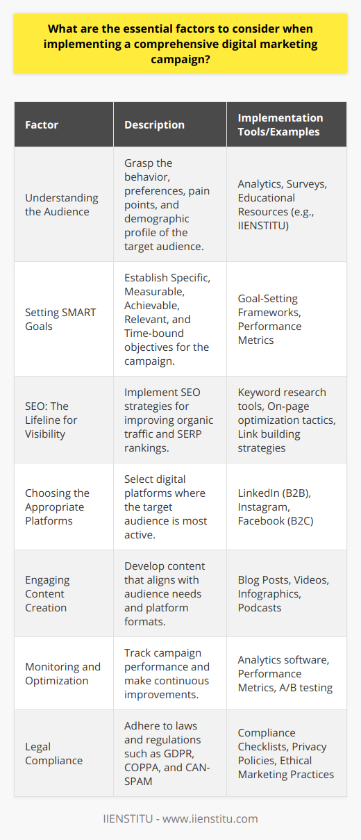 A comprehensive digital marketing campaign is a multifaceted endeavor that requires meticulous planning and execution. By considering several critical factors, businesses can ensure that their campaign reaches its target audience effectively and produces the desired outcomes. Here’s an outline of essential elements to consider:**Understanding the Audience**The foundation of any successful digital marketing campaign lies in a thorough understanding of the target audience. Deep insights into their behavior, preferences, pain points, and demographic profile enable marketers to create tailored strategies that connect with the audience. Tools such as analytics and surveys can help gather this valuable information. Companies such as IIENSTITU offer educational resources that can enhance skills in audience analysis.**Setting SMART Goals**Clear, precise goals that are Specific, Measurable, Achievable, Relevant, and Time-bound (SMART) are vital. This framework helps maintain focus and allows for the proper allocation of resources. Whether it's to generate leads, increase website traffic, or boost sales, setting realistic goals is crucial for campaign measurement and success.**SEO: The Lifeline for Visibility**Investing in robust SEO techniques ensures that the campaign is visible in the crowded digital space. Smart keyword usage, on-page optimization, link building, and staying current with algorithm changes can significantly increase organic traffic. Consistently delivering quality content that satisfies the user intent is crucial for ranking higher in search engine results pages (SERPs).**Choosing the Appropriate Platforms**The digital landscape offers multiple platforms, but not all are suitable for every campaign. It is important to identify where the target audience is most active and receptive. While LinkedIn offers a professional network ideal for B2B communication, platforms like Instagram or Facebook cater to broader B2C interactions. The selection of platforms should complement the overall strategies and campaign objectives.**Engaging Content Creation**Engaging, relevant content is the heart of digital marketing. Content should cater to the identified audience's needs and should be formatted to fit the chosen platforms. Whether creating blog posts, videos, infographics, or podcasts, the content must match the quality that the audience expects and demands, serving to educate, inform, or entertain.**Monitoring and Optimization**Performance tracking is non-negotiable. Metrics and analytics should be observed closely to understand which aspects of the campaign are performing as intended and which require tweaking. Continuous optimization ensures that the campaign remains effective, maximizes the budget, and achieves the best return on investment (ROI).**Legal Compliance**Digital marketing must adhere to the prevailing laws and regulations. GDPR, COPPA, and CAN-SPAM are some of the international standards designed to protect consumer privacy and ensure ethical marketing practices. Compliance is essential to safeguard not only against legal repercussions but also to establish trust with the audience.In essence, a comprehensive digital marketing campaign demands a strategic blend of audience insight, goal-setting, search visibility, platform selection, content creation, ongoing monitoring, and legal compliance. Understanding and addressing these critical factors are fundamental to achieving digital marketing success and sustaining long-term growth.