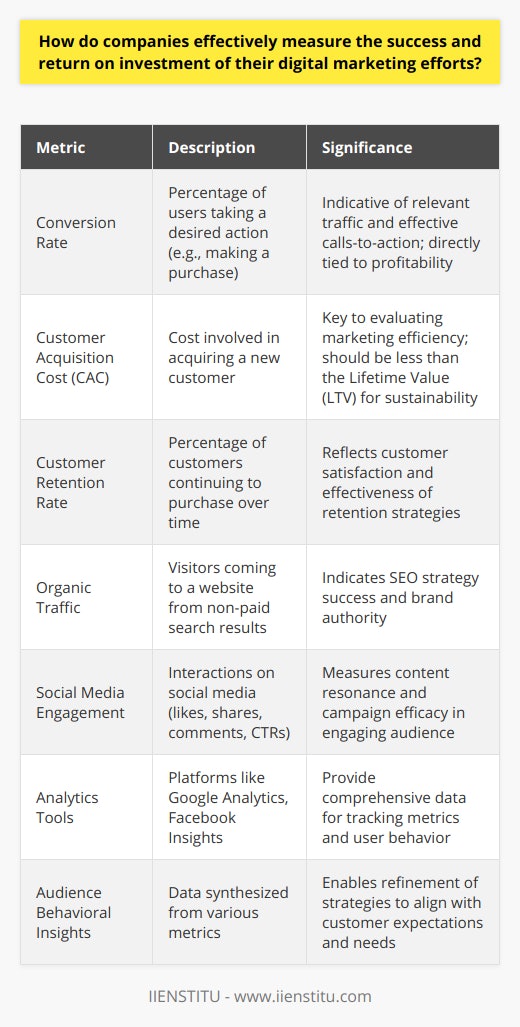 Effective measurement of the success and return on investment (ROI) from digital marketing efforts is crucial for companies to validate their strategies and optimize performance. Focusing on impactful metrics and leveraging analytical tools enables businesses to make informed decisions that drive growth.Conversion Rate: The Cornerstone MetricConversion rates are the cornerstone of digital marketing metrics, reflecting the percentage of users who take a desired action—such as making a purchase or subscribing to a newsletter. A robust conversion rate is indicative of relevant traffic and compelling calls to action, and is closely tied to marketing profitability.Customer Acquisition Cost (CAC): Balancing Expenditure and ValueThe Customer Acquisition Cost (CAC) offers critical insight into the efficiency of marketing efforts by calculating the cost involved in winning a new customer. Marketing ROI is directly influenced by the balance between CAC and the lifetime value (LTV) of a customer, where the LTV should ideally be greater than the CAC to ensure sustainability and profitability.Customer Retention Rate: Measuring Loyalty and EngagementWhile acquiring new customers is essential, retaining them is equally significant. A high customer retention rate is generally a marker of customer satisfaction and indicates that retention strategies—such as loyalty programs and personalized marketing—are effective.Organic Traffic: Indicator of SEO SuccessOrganic traffic measures the number of users who visit a website through non-paid search engine results. It serves as a testament to the effectiveness of a company's search engine optimization (SEO) strategies and provides indirect evidence of brand authority and consumer trust.Social Media Engagement: The Pulse of Content EffectivenessSocial media platforms have their own set of engagement metrics, including likes, shares, comments, and click-through rates (CTRs). These metrics offer insights into content resonance and the adeptness of social media campaigns in fostering interactions and driving traffic.Leveraging Marketing Analytics ToolsAdvanced tools such as Google Analytics and Facebook Insights are indispensable for tracking these essential metrics, offering in-depth data on user behavior, campaign performance, and identifying the success rate of various marketing endeavors.Insights into Audience BehaviorBy synthesizing data from various metrics, companies can gather nuanced insights into audience preferences and behavior, enabling them to continuously refine their marketing strategies and align them more closely with customer expectations and needs.In essence, a multi-metric approach, supported by sophisticated analytic tools, provides companies with a comprehensive understanding of digital marketing effectiveness. With data-driven strategies, businesses can adjust and enhance their digital marketing efforts to maximize ROI and secure competitive advantage in a constantly evolving digital landscape.
