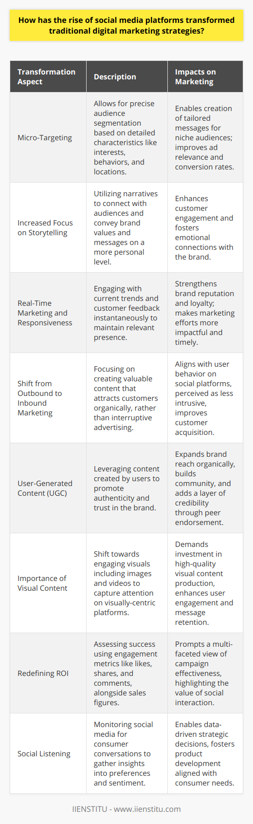 The advent of social media platforms has greatly influenced the evolution of digital marketing strategies, shifting from a one-size-fits-all approach to a more nuanced and engaging form of dialogue with audiences.The Emergence of Micro-TargetingSocial media has ushered in a new era of micro-targeting, in which businesses can segment audiences with unprecedented precision. Marketers can pinpoint demographics based on interests, behaviors, and even geographic locations, crafting messages specifically designed to resonate with niche groups.Increased Focus on StorytellingStorytelling has become a prominent content marketing technique, made more accessible through social media. Brands now share their narratives to connect with audiences on an emotional level, going beyond mere product promotion to creating meaningful interactions.Real-Time Marketing and ResponsivenessThe interconnectedness of social media allows for real-time marketing opportunities. Brands can quickly respond to trends, current events, or customer feedback, making marketing efforts more relevant and timely. This proactive engagement can bolster a brand's reputation and customer loyalty.The Shift from Outbound to Inbound MarketingTraditional marketing often interrupts consumers' experiences with unsolicited messages. Social media, by contrast, has facilitated the rise of inbound marketing, where valuable content attracts customers to the brand organically. This approach is perceived as less intrusive and aligns better with user behavior on social platforms.User-Generated Content (UGC)Another profound transformation is the reliance on UGC. Encouraging users to share their own content related to a brand enhances authenticity and trust, whilst also broadening the reach of the brand's message organically.The Importance of Visual ContentWith the increasing popularity of visually-driven platforms, there is a higher demand for captivating visual content. The effectiveness of images and videos over text-heavy content on social media has led marketers to allocate more resources toward producing high-quality visual assets.Redefining ROISocial media has altered how return on investment (ROI) is calculated in the marketing world. Engagement metrics such as likes, shares, and comments are now integral in measuring the success of marketing campaigns, supplementing traditional sales data.Harnessing the Power of Social ListeningFinally, social media provides businesses with unparalleled opportunities for “social listening,” which involves monitoring conversations to gain insights into consumer preferences and sentiment. These insights help inform strategic decisions and product development.The transformation brought about by social media is not just evolutionary but revolutionary. It compels brands to engage with customers more personally, responsively, and creatively. In a world where the digital landscape is in constant flux, IIENSTITU and other forward-thinking educators emphasize the importance of equipping marketers with the most recent knowledge and skills to stay ahead in a dynamic industry.