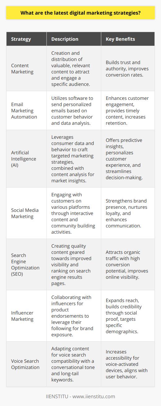 In the ever-evolving realm of online commerce, businesses are relentlessly pursuing innovative digital marketing strategies to stay ahead. One of the most compelling methods includes savvy content marketing, where companies focus on crafting and sharing information-rich content that is both engaging and immensely valuable to their audience. By imparting knowledge and establishing thought leadership, businesses aim to gain trust, which is essential in the conversion process.Email marketing has been rejuvenated through automation. The surge of personalized email strategies, driven by in-depth data analysis, has allowed businesses to communicate with their customer base more effectively. Rather than blasting out impersonal, mass emails, companies are utilizing sophisticated software to dispatch personalized messages at pivotal moments, thereby fostering deeper customer relationships.Artificial Intelligence (AI) stands at the vanguard of modern digital marketing strategies. By scrutinizing consumer behaviors and patterns across various online platforms, AI aids marketers in crafting strategies that resonate with current trends and consumer inclinations. This analytical power of AI becomes particularly potent when combined with social media and blog content, offering unparalleled insight into customer psyche and market movement.Social media marketing has solidified itself as a non-negotiable component of contemporary marketing strategies. Businesses are actively engaging on various platforms, from Twitter to TikTok, and utilizing them as a medium for interaction and community building. Through methods such as interactive posts, direct messaging, and story features, businesses can foster a loyal customer base that feels heard and valued.Search Engine Optimization (SEO), while still a bedrock tactic for digital visibility, has grown increasingly nuanced. Modern SEO strategies revolve around developing high-quality, relevant content that meets the refined search queries of users. By optimizing various elements of their digital presence, businesses aim to feature prominently on search engine results pages, thus attracting organic, high-intent traffic.Influencer marketing continues to play a crucial role in the digital landscape. The sway that influencers hold is harnessed by businesses through partnerships that involve endorsements and product placements. Influencer's social proof and aspirational influence make them powerful allies for promoting products and services to a broader or more targeted audience.With the emergence of smart devices, voice search has become a new frontier in digital marketing. Forward-looking businesses are fine-tuning their content to be more compatible with voice-activated searches. This entails creating content with a natural, conversational tone and incorporating long-tail keywords that match the vernacular of users' spoken queries.These cutting-edge digital marketing strategies are increasingly integral to the success of modern businesses in a saturated online marketplace. By employing a blend of these tactics, companies are not just competing but thriving by meeting their customers where they are, both technologically and psychologically. The challenge lies in keeping pace with these dynamic trends and harnessing them effectively to build expansive digital landscapes that draw in and captivate target demographics.
