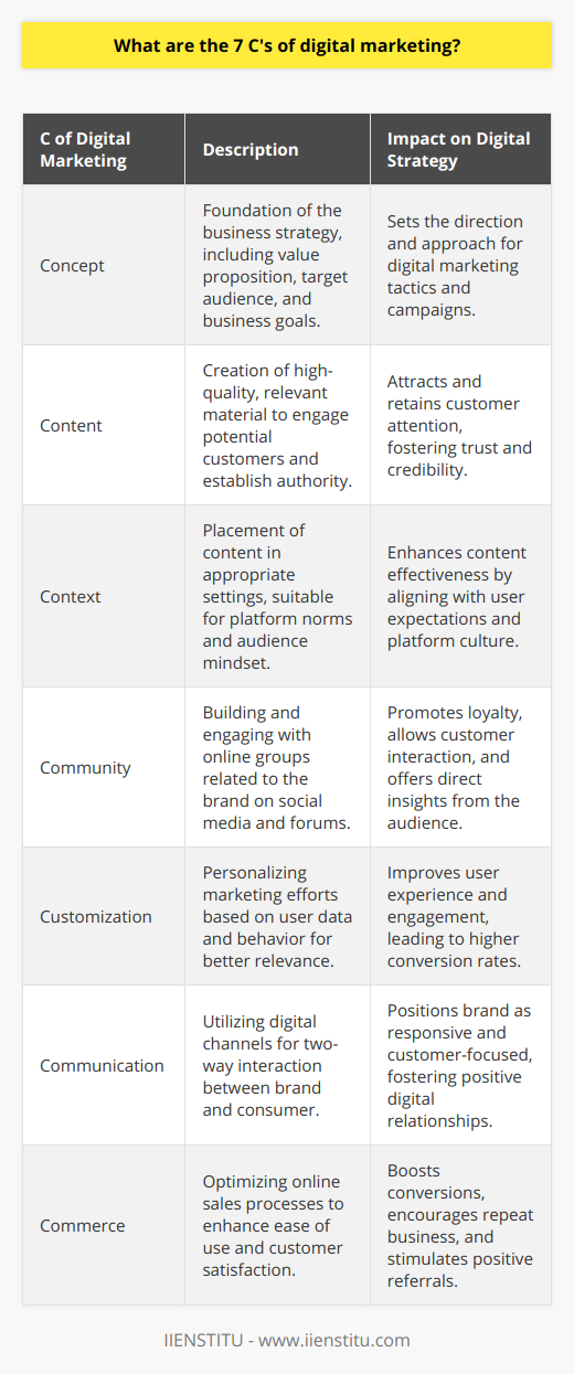 In the dynamic landscape of digital marketing, grasping the latest and most effective strategies can significantly enhance a business's reach and engagement with customers online. One comprehensive approach that encapsulates key marketing elements is known as the Seven C's of Digital Marketing. This framework is not widely discussed online, making each aspect particularly valuable for those seeking to refine their digital marketing strategies.1. **Concept**: Before any marketing campaign starts, a crystal-clear business concept or strategy is crucial. It lays the foundational blueprint from which digital marketing initiatives are constructed. Understanding the unique value proposition, target audience, and business goals shapes the direction and tactics of the campaign.2. **Content**: Content is often regarded as king in the digital realm, and for good reason. High-quality, pertinent content serves as the lure that draws potential customers in. Whether it's through informative blog posts, compelling videos, or interactive webinars, the content must resonate with the audience and provide value, thereby fostering trust and authority within the industry.3. **Context**: Having great content is one thing; placing it in the right context is another. It involves understanding the environment in which your content is seen and ensuring it is suitable for the platform and the audience's state of mind when they encounter it. For instance, the tone and style of content on LinkedIn might differ markedly from that on Twitter or Facebook due to the varying expectations and norms of each platform’s user base.4. **Community**: Digital marketing isn’t just about broadcasting content; it's about building and nurturing communities around a brand. Through the interactive nature of social media and online forums, businesses can create spaces for customers to engage not only with the brand but also with each other. This engagement can drive loyalty and enable brands to gain insights directly from their audience.5. **Customization**: The digital space allows for unparalleled personalization, making customization a key strategy. By tailoring campaigns and content to individual user behavior, demographics, or preferences, businesses can significantly enhance the relevance and impact of their marketing efforts, leading to improved customer experiences and conversion rates.6. **Communication**: Unlike traditional marketing, digital channels allow for real-time, two-way communication between brands and consumers. Utilizing these channels effectively can position a brand as responsive and customer-centric, allowing for direct engagement, issue resolution, and the cultivation of a positive digital relationship with consumers.7. **Commerce**: Ultimately, the goal of most digital marketing efforts is to drive sales through commerce. Optimizing the online purchasing process for ease of use, security, and speed can significantly affect conversions and customer satisfaction. A smooth transaction process also encourages repeat purchases and positive word-of-mouth recommendations.While adhering to the Seven C's of Digital Marketing can position a business well within the digital landscape, continuous learning and adaptation are vital. Digital trends evolve rapidly, and staying ahead requires keen attention to emerging technologies and consumer behaviors. Online educational platforms, such as IIENSTITU, offer resources for marketers and businesses aiming to keep pace with digital marketing advancements. By focusing on the Seven C's, businesses can create a robust digital marketing infrastructure that is responsive to the ever-changing online world.