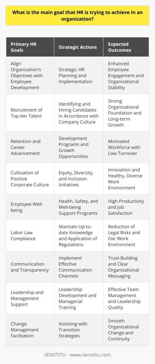 The Human Resources (HR) function within an organization is a dynamic and essential component for the advancement and stability of the workplace. At its core, the main goal that HR strives to accomplish is to align the objectives of the organization with the needs and development of its employees. This equilibrium supports the organization's mission and vision while fostering employee engagement and satisfaction.Strategic HR planning and implementation play a pivotal role in achieving this central aim. HR professionals are tasked with identifying and recruiting top-tier talent that not only possesses the necessary qualifications for the job but also aligns with the company's culture and values. This careful selection process is fundamental to building a strong foundation that will support the company's long-term objectives.Once talent is on board, the HR department actively devises retention strategies, such as career development programs, which are critical to maintaining a motivated and skilled workforce. These programs ensure that employees feel valued and are given the tools to progress professionally within the organization.In conjunction with talent management, HR is also deeply concentrated on cultivating a positive corporate culture that reinforces the company's goals while honoring the diversity of its employee base. There is an increasing focus on programs and initiatives that encourage equity, diversity, and inclusion, which are recognized as vital to the innovation and health of an organization.Employee well-being also falls under the purview of HR. This includes not only the physical health and safety of employees but also their mental well-being and work-life balance. HR departments are increasingly aware that the holistic health of their employees directly impacts productivity and, in turn, the organization's success.Moreover, HR ensures that the organization is compliant with all relevant labor laws and regulations, thus safeguarding the organization against potential legal complications. Compliance is more than just adhering to laws; it's about creating a fair and equitable work environment.Another key goal of HR is to implement effective communication channels throughout the organization. This ensures transparency and builds trust, which are crucial elements in organizational success. HR also provides essential support to leaders and managers, equipping them with the skills and training they need to successfully manage their teams.Lastly, HR plays a critical role in change management. Whether the change is driven by internal shifts in strategy or external market forces, HR professionals guide both the leadership and the workforce through transitions, ensuring minimal disruption and maintaining high levels of productivity and employee engagement.In summary, HR’s primary goal is to find the delicate balance between meeting the strategic objectives of the organization and the well-being and professional growth of its employees. By accomplishing this, HR supports the organization in achieving operational excellence, a competitive edge in the market, and a satisfied, committed workforce. Through its diverse responsibilities – from talent acquisition to compliance, culture shaping to change management – HR is fundamentally about unlocking human potential to drive organizational success.