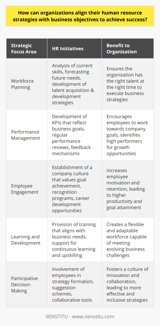 To achieve success, organizations must ensure that their human resource strategies are in sync with their business objectives. A synchronized approach between the two ensures that the workforce is prepared, capable, and motivated to fulfill the company's strategic goals.Understanding the crux of the business objectives is pivotal. Whether focusing on financial stability, expansion of market reach, or innovation in products or services, it is the responsibility of HR leaders to comprehend these targets and align the department's initiatives accordingly.The fusion of HR and business strategies is a consequential step for organizational prosperity. HR policies and practices need to be crafted to not only support but also to enhance employee output. Enhancing employee engagement and establishing a company culture that reveres the attainment of business objectives are key elements of this blend.Strategic workforce planning is vital to aligning HR strategies with business objectives. It begins with a thorough analysis of the current workforce competencies followed by anticipation of future requirements. Strategies are then derived to bridge any gaps identified, thereby aligning the workforce aptly with future aspirations of the organization.Performance management systems serve as conduits to marrying HR efforts with organizational aims. By succinctly measuring and managing employee performance and ensuring individual goals are reflective of broader business goals, these systems aid in identifying and nurturing high-potential employees who are likely to contribute to the company's success.A culture of continuous learning is a potent tool in the alignment process. When organizations instigate environments where learning is encouraged, and employees are supported in acquiring new competencies aligned with strategic direction, the workforce is more adapted and geared towards achieving business objectives.Lastly, active employee participation in decision-making injects a sense of ownership and responsibility towards attaining business goals. When employees contribute to the strategy, their firsthand insights can steer HR strategies towards more practical and coherent solutions that uphold the business objectives.In conclusion, an organization geared for success recognizes the intrinsic linkage between proficient HR strategies and clear business objectives. Through strategic alignment in planning, performance management, learning cultures, and participative decision-making, a company can utilize its human capital to its fullest potential, fostering a committed workforce that propels the organization toward its strategic successes.