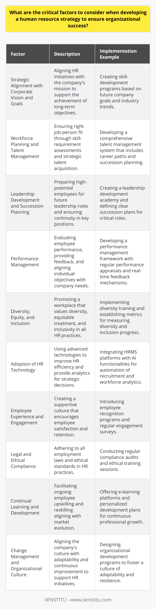 Developing a human resource (HR) strategy is an intricate process that demands careful consideration of various elements that align closely with the unique needs and goals of an organization. Below are some of the critical factors to consider in crafting an HR strategy that can significantly contribute to an organization's triumph:**Strategic Alignment with Corporate Vision and Goals**The HR strategy must be a reflection of the company’s overarching strategic plan. It should aim to equip the organization with the right people and skill sets to realize long-term goals. Every HR initiative should map directly back to the company's mission and contribute to pushing the enterprise towards its desired future state.**Workforce Planning and Talent Management**Effective workforce planning coupled with a robust talent management strategy is essential to ensure that the organization has the right number of people with the right skills at the right time. This involves conducting a gap analysis to identify current and future skill requirements and devising strategies for talent acquisition, employee development, succession planning, and retention.**Leadership Development and Succession Planning**Identifying and nurturing potential leaders within the organization can safeguard its future. An effective HR strategy should focus on creating comprehensive leadership development programs to prepare high-potential employees for future roles. Parallelly, succession planning ensures there is no leadership vacuum when key employees leave or retire.**Performance Management**Implementing an effective approach to performance management that sets clear objectives, evaluates employee achievement, and provides ongoing coaching and feedback is a cornerstone for workforce effectiveness. Performance management strategies should be regularly reviewed to ensure they align with evolving business needs.**Diversity, Equity, and Inclusion**An inclusive work environment that fosters diversity and equitable treatment is no longer optional but a necessity for accessing a wide range of talents and perspectives. The HR strategy should underscore the importance of hiring practices, career development opportunities, and work environments that value diversity and promote inclusion.**Adoption of HR Technology**Tooling up HR with the latest technology can significantly improve efficiency and deliver sophisticated analytics for strategic decision-making. Technologies such as HRMS, AI for recruitment and onboarding, and advanced workforce analytics can provide actionable insights and free up time for HR professionals to focus on more strategic tasks.**Employee Experience and Engagement**Employee experience directly impacts engagement, productivity, and retention. An HR strategy that prioritizes a positive and supportive work culture, where employees feel valued and engaged, can result in higher job satisfaction and better overall performance. Constant feedback loops and employee recognition programs are effective ways to enhance the employee experience.**Legal and Ethical Compliance**Ensuring that all HR practices are compliant with labor laws and regulations is non-negotiable. Establishing an ethical framework within which all organizational activities occur is crucial for maintaining the company’s reputation and minimizing legal risks. Ethical and legal considerations must underline every aspect of the human resource strategy.**Continual Learning and Development**Ongoing employee development through upskilling and reskilling is fundamental in staying competitive in a rapidly changing market. An HR strategy that includes a strong learning and development program can support employees in achieving their potential and align their growth with the needs of the organization.**Change Management and Organizational Culture**The culture of an organization can have a profound impact on the success of its HR strategy. Ensuring that the company culture supports adaptability and continuous improvement can make it easier for HR initiatives to be accepted and integrated within the organization. Change management processes can help align employees with new strategic directions and cultural shifts.An HR strategy that addresses these critical factors effectively can help attract, develop, and retain talented individuals who are engaged and aligned with the organizational objectives. By giving thoughtful attention to these components, HR professionals at IIENSTITU and beyond can facilitate a work environment that encourages success and paves the way for achieving organizational excellence.