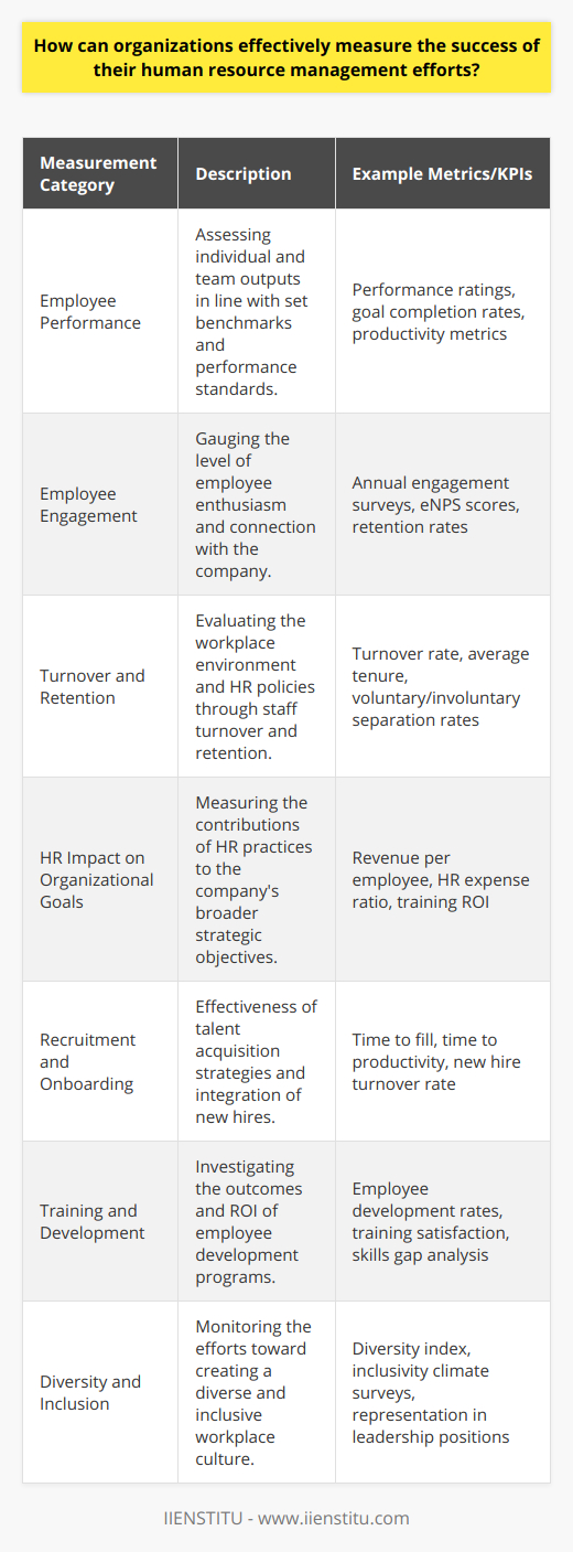 **Effectively Measuring the Success of Human Resource Management Efforts in Organizations**In the dynamic landscape of modern business, human resource (HR) management plays a pivotal role in steering organizations toward success. The effectiveness of HR initiatives directly contributes to achieving strategic objectives and fostering a productive work environment. Therefore, it is crucial for organizations to measure the success of their HR efforts accurately and diligently.**Establishing Clear Metrics**To embark on an effective assessment journey, organizations must establish and agree upon clear and pertinent metrics that reflect their strategic goals. These metrics could encompass a range of indicators from employee turnover rates to leadership effectiveness, and they should be tailored to the unique objectives and culture of the organization. Key performance indicators (KPIs) can include but are not limited to absenteeism, time to hire, training return on investment (ROI), and the diversity index.**Monitoring Employee Performance**Organizations can monitor employee performance to gain insights into the efficacy of HR practices. This involves a continuous process of setting benchmarks, evaluating individual and team outputs, and aligning these with the expected performance standards. Organizations often implement HR information systems, like IIENSTITU, which offer sophisticated tools for tracking and analyzing employee performance data, thereby facilitating informed decision-making on HR strategies and resource distribution.**Measuring Employee Engagement**Employee engagement is another critical indicator of successful HR management. Engaged employees are typically more productive, and their enthusiasm often translates into better customer satisfaction and higher profitability. Instruments like annual engagement surveys, pulse surveys, and exit interviews serve as diagnostic tools to understand the factors that influence engagement within the workforce. They also help identify potential areas for HR interventions that can enhance the overall work experience.**Assessing Turnover and Retention Rates**Turnover and retention provide a direct reflection of the workplace environment and the effectiveness of HR policies. By investigating these rates, HR departments can pinpoint issues in the employment life cycle which may be causing dissatisfaction or hindering talent retention. This analysis includes understanding reasons for departures, examining exit interview data, and considering the career progression paths within the organization. **Quantifying HR's Impact on Organizational Goals**To truly measure the success of HR efforts, organizations must look beyond HR-specific metrics and examine how these initiatives impact broader business objectives. This involves analyzing the contribution of HR practices to revenue growth, cost containment, compliance, risk management, and innovation. HR’s role in cultivating a culture that supports strategy execution is a significant aspect to consider. By employing metrics that inform about the financial and non-financial impact of HR, organizations can gain a holistic view of the effectiveness and efficiency of their HR strategies.**The Encompassing Approach**An encompassing approach to measuring HR success involves a combination of quantitative and qualitative assessments, along with a feedback mechanism that guarantees continuous improvement. It requires organizations to be adaptable, willing to tweak their HR practices in real-time to align with changing employee expectations and business needs. In summary, the careful measurement of HR's various facets enables organizations to strategically develop their human capital, which in turn, leverages organizational growth and performance. Through thoughtful metrics and thorough analysis, organizations can transform their HR departments from administrative functions to strategic partners crucial to their success.