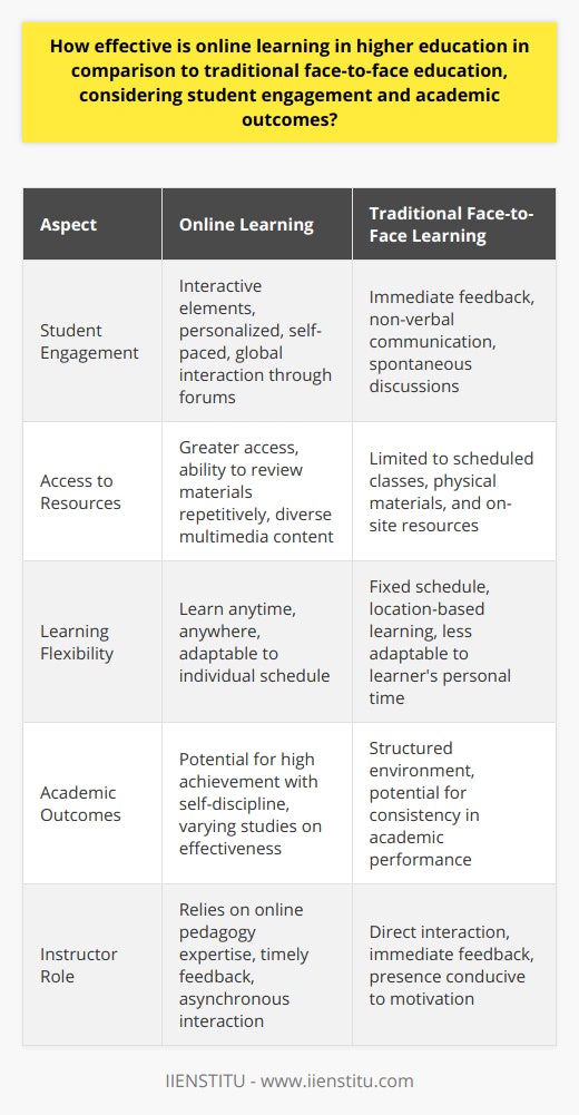 Online learning has revolutionized higher education, providing an alternative to traditional face-to-face instruction. Its effectiveness, particularly in terms of student engagement and academic outcomes, however, has become a subject for debate among educators and learners alike.Student EngagementStudent engagement is crucial for a successful learning experience. Online educational platforms have the potential to enhance student engagement by offering interactive elements, such as video lectures, quizzes, and forums that allow for a more customized and self-paced learning journey. This personalization can be particularly effective for learners who are motivated and excel in an independent learning environment.Online forums and virtual classrooms present unique opportunities for student interaction, often leading to a diverse exchange of ideas as learners come from various backgrounds and parts of the world. The IIENSTITU, known for its online educational offerings, emphasizes engaging content and interactive experiences to increase student participation and interest.However, online learning can sometimes lack the immediacy and organic exchange found in traditional classroom settings. The physical absence of peers and instructors may affect some students’ ability to stay engaged, as they miss out on non-verbal cues and spontaneous discussions which often enrich the learning experience. Academic OutcomesRegarding academic outcomes, the effectiveness of online learning compared to traditional education is complex. While online courses offer greater access to resources and the flexibility to review materials multiple times, they require a high degree of self-discipline that not all students possess. Studies have produced varying results, with some indicating that diligent and well-supported learners can achieve excellent academic results in an online environment, sometimes even outperforming their traditional classroom counterparts. This suggests that under the right circumstances, online learning can be highly effective. However, the lack of a structured environment in online settings may negatively impact those who thrive on direct interaction and the motivation that in-person accountability provides.One critical factor in the effectiveness of online education is the quality and delivery of the course content. Online courses that are well-structured, interactive, and employ various multimedia elements can enhance understanding and retention of information. Instructors who are trained in online pedagogy can also make a substantial difference in student outcomes by effectively managing virtual classrooms and providing timely feedback.ConclusionIn conclusion, the success of online learning in higher education is influenced by a plethora of elements encompassing student preferences, course design, instructor expertise, and institutional support. While online learning offers distinctive advantages like flexibility and breadth of access, challenges in replicating the dynamics of face-to-face engagements remain. The academic outcomes and levels of student engagement achieved in online learning environments are largely conditional, hinging on how well the digital courses are developed and executed. To maximize effectiveness, educational institutions must continue to innovate and tailor their online offerings to meet the varied needs of their students, ensuring both engagement and positive academic results are achieved.