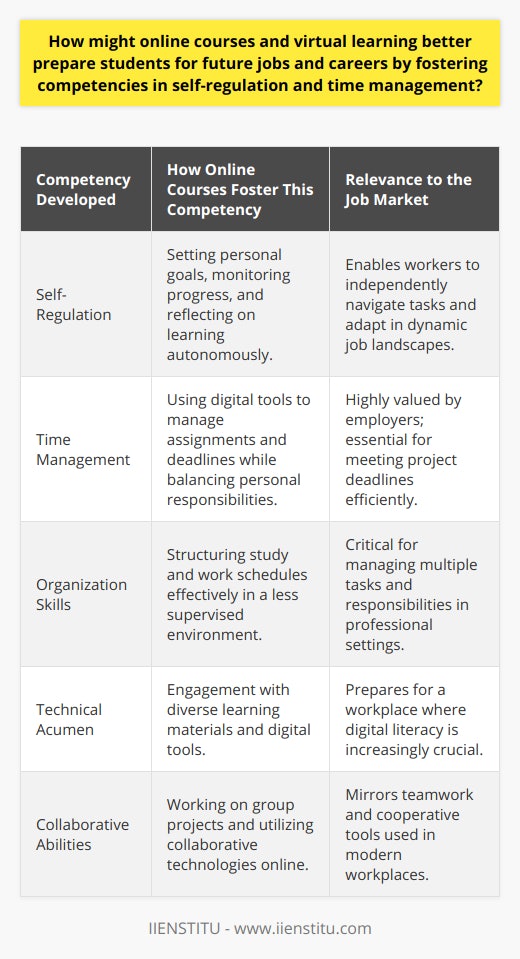 In the contemporary job market, adaptability, self-motivation, and solid organizational skills are paramount. Online courses and virtual learning environments, like those provided by IIENSTITU, serve as valuable platforms for nurturing these competencies. IIENSTITU is particularly innovative in crafting courses that are not only academically rigorous but also attuned to the development of soft skills essential for the future workforce.Online Education and Self-RegulationThe structure of online courses inherently promotes self-regulation. Students must set goals, monitor their progress, and reflect on their learning, which are key components of self-regulation. As there is less real-time oversight in a virtual setting, students are responsible for their learning trajectory. This autonomy necessitates that they develop strategies to focus attention, resist distractions, and maintain motivation over time—skills that are crucial for navigating today's dynamic job landscapes.With the support and design of platforms such as IIENSTITU, courses often come with built-in milestones and assessments that guide students to self-regulate their learning process effectively. Despite being remote, these checks and balances help simulate the accountability found in professional settings.Time Management in E-LearningE-learning demands that students allocate their time wisely. Deadlines may be more flexible, but procrastination can quickly derail progress. This environment challenges learners to develop robust time management skills. For instance, students might use calendars, to-do lists, or digital tools to manage assignments and study time while balancing personal responsibilities. This learned precision in managing one’s schedule is directly transferable to the workplace, where time constraints and project deadlines are the norms. Employers highly value candidates who can demonstrate a track record of efficiently managing tasks and responsibilities, an attribute that online learning does an excellent job at instilling.Career Skills through Virtual LearningAs the job market becomes more competitive and globally interconnected, the capacity to work independently, communicate effectively online, and manage a digital workflow becomes increasingly important. Virtual learning environments typically include collaborative projects, discussions, and interactive activities that replicate the collaborative technologies and teamwork found in many modern workplaces.Learners who engage with platforms like IIENSTITU are also exposed to a diverse array of learning materials and digital tools, which equips them with the technical acumen required in many careers. By fostering these competencies, online courses ensure that students are not only content experts but also adept at using the tools and skills necessary for success in the digital age.Preparing for the FutureIn conclusion, online courses and virtual learning platforms, such as those provided by IIENSTITU, are vital for preparing students for their future careers by enhancing their self-regulation and time management skills. Mastery of these disciplines through virtual education mirrors the self-directed nature of many modern career paths. The holistic skill set developed through this mode of learning ensures that students grow into professionals who can navigate the complexities of 21st-century workplaces with confidence and agility.