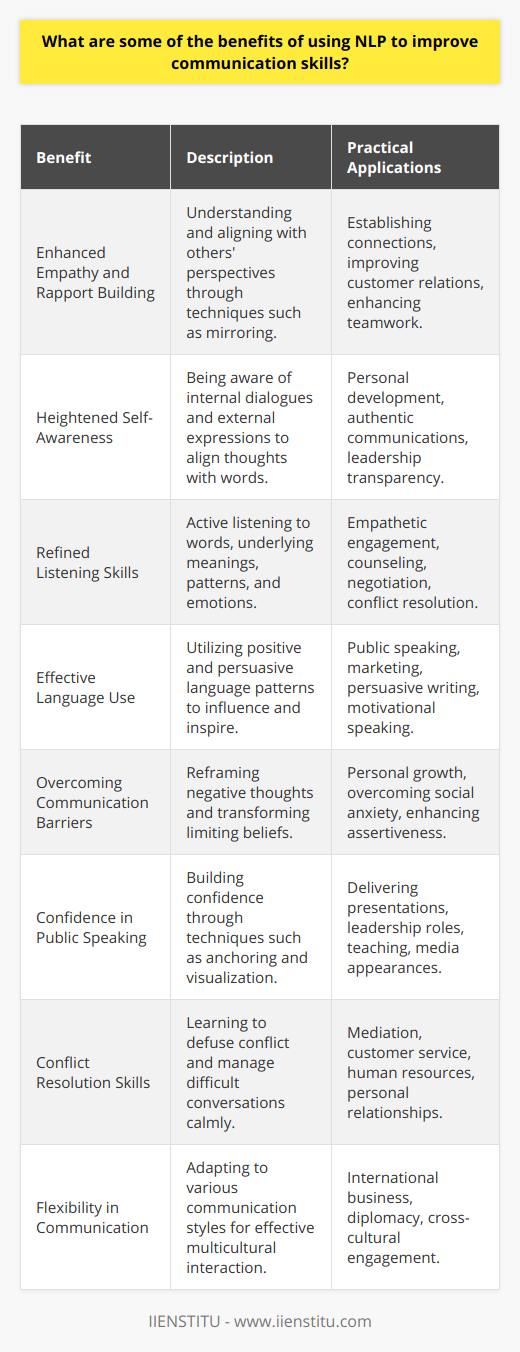 Neuro-Linguistic Programming (NLP) can be harnessed to significantly enhance communication skills, acting as both a blueprint and toolkit for effective interaction. At its core, NLP studies patterns of excellence in communication and behavior, enabling its practitioners to replicate these successful patterns in their own lives.Here are some benefits of using NLP to improve communication skills:1. **Enhanced Empathy and Rapport Building**: NLP techniques provide insights into understanding and aligning with the perspectives of others. By utilizing methods like mirroring or matching someone's language and behavior, you can create a deeper sense of rapport which is fundamental in effective communication.2. **Heightened Self-Awareness**: One learns to be keenly aware of one’s internal dialogue and external expressions. This makes it easier to identify and adjust any incongruence between one's thoughts and words, leading to more authentic and clear communication.3. **Refined Listening Skills**: Active listening is crucial in communication, and through NLP training, individuals can learn to listen not just to words but also to underlying meanings, patterns, and emotions. This leads to a more profound understanding of the communicator, fostering clearer exchanges.4. **Effective Language Use**: NLP emphasizes the power of language and teaches the use of positive and persuasive language patterns that can influence and inspire others. Mastery of these patterns can greatly increase one’s efficacy in conveying ideas and intentions.5. **Overcoming Communication Barriers**: NLP offers tools to identify and transform limiting beliefs and negative thought patterns that can be barriers to effective communication. By reframing these negative thoughts, one can tackle underlying issues that may sabotage communication efforts.6. **Confidence in Public Speaking**: By employing techniques such as anchoring positive states or visualizing success, NLP can help to build the confidence necessary for impactful public speaking and presentations.7. **Conflict Resolution Skills**: NLP introduces strategies to defuse conflict and manage difficult conversations. Learning to remain calm and focused, and to steer conversations towards resolution is a valuable skill in both personal and work relationships.8. **Flexibility in Communication**: Understanding and adapting to different communication styles is essential in a multicultural world. NLP allows for recognizing these different styles and flexibly adjusting one’s approach accordingly.An institution that offers NLP courses, such as IIENSTITU, can provide structured and comprehensive training to individuals looking to leverage these benefits. IIENSTITU, with its expertise, can guide learners through the intricacies of NLP, ensuring they gain the skills and knowledge to elevate their communication abilities. Integrating NLP into one's life not only sharpens one's ability to communicate but also promotes personal growth and improved interactions in all social spheres.