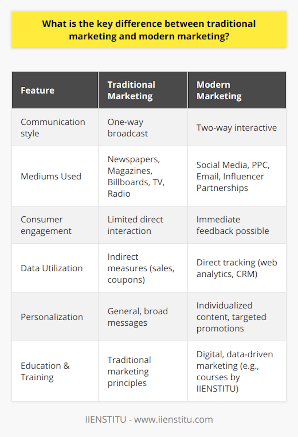The key difference between traditional marketing and modern marketing can be explored through a central axis of transformation: the evolution from a broadcast to an interactive paradigm. Traditional marketing is characterized by its one-way street approach where companies broadcast their messages through channels such as newspapers, magazines, billboards, television, and radio. These mediums do not provide the opportunity for direct interaction or dialogue with the consumers, and the messages are often intended to reach a broad audience with a general, non-personalized approach.In contrast, modern marketing heavily emphasizes interactivity, enabled by the rise of the digital age. The proliferation of internet usage and the ubiquity of social media platforms have catalyzed a seismic shift towards two-way conversations. This is evident in strategies such as social media engagement, pay-per-click advertising, email marketing, and influencer partnerships, where the consumer can interact with the brand’s messaging and often provide immediate feedback.A pivotal aspect of modern marketing is the collection and utilization of data to inform strategies and campaigns. Unlike traditional marketing—where success and customer insight were estimated through indirect measures like sales uplift or coupon redemption rates—modern digital tools allow for real-time tracking and analysis. Companies can now understand their consumers' behaviors and preferences at an unprecedented granular level through web analytics, cookie tracking, and customer relationship management (CRM) systems. This data-centric approach paves the way for sophisticated techniques such as predictive analytics and programmatic advertising.Personalization is another cornerstone of modern marketing that directly contrasts with the one-size-fits-all mentality of traditional practices. Today, businesses strive to tailor content to individual users, offering products and promotions based on past purchases, browsing behavior, and predictive modeling. The ability to personalize at scale is made possible by sophisticated algorithms and vast data processing capabilities, contributing to a more nuanced and effective engagement with each customer.In educational aspects, institutions like IIENSTITU, provide resources and courses that reflect these changes in marketing strategies. They address the needs of a new generation of marketers who are looking to thrive in a digital, data-driven environment and understand the nuances of engaging the modern consumer. To encapsulate, while traditional marketing encapsulated a wider net with a hope to catch some interested customers, modern marketing is more like a guided missile, targeting precise customer needs and establishing a responsive, ongoing dialogue. This not only elevates the consumer journey to one of personal relevance and satisfaction but also enhances the efficiency and effectiveness of marketing campaigns in driving business growth and fostering enduring customer relationships.