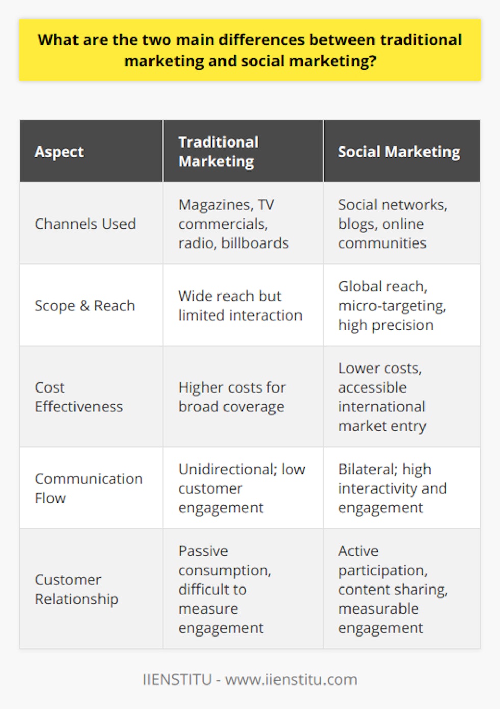 Traditional marketing and social marketing have undergone significant evolution, particularly with the advent of digital technology. This evolution has led to fundamental differences in how companies approach their marketing strategies.One of the primary differences is seen in the scope and reach of marketing channels. Traditional marketing focuses on reaching consumers through conventional mediums such as magazines, television commercials, radio broadcasts, and billboards. These channels often have a wide reach but provide limited interaction with the audience. In contrast, social marketing exploits the widespread adoption of the internet and leverages digital platforms like social networks, blogs, and online communities. Unlike traditional media, these digital channels enable businesses to micro-target specific demographics, interests, and behaviors, not just reach a general audience. As such, the precision in targeting is vastly superior in social marketing compared to traditional marketing methods.Moreover, social marketing channels offer an unprecedented global reach. While traditional marketing can still reach across borders, especially through television and magazines, social marketing’s global reach is more accessible and cost-effective, allowing even small businesses to enter international markets with relative ease.The second striking difference is in the role of customer engagement. Traditional marketing is characterized by its unidirectional approach, where communication flows from the company to the audience without a real-time avenue for receiving feedback or fostering dialogue. This passive consumption of marketing messages means that customer engagement is generally low and difficult to measure.On the other hand, social marketing is inherently interactive. Platforms like Facebook, Instagram, Twitter, and LinkedIn facilitate a bilateral communication flow, creating space for dialogue and interaction between brands and consumers. This interactivity leads to higher levels of customer engagement, with consumers actively participating in conversations, sharing their thoughts and experiences, and even contributing to the content creation process. Such active involvement can lead to deeper customer-brand relationships, translating into improved trust and brand loyalty.In essence, the transition from traditional to social marketing has not only extended the reach and specificity of marketing efforts but has also redefined how businesses engage with their audiences. Social marketing's ability to facilitate interactive, customer-centric dialogues epitomizes the contemporary approach to cultivating brand resonance and loyalty.