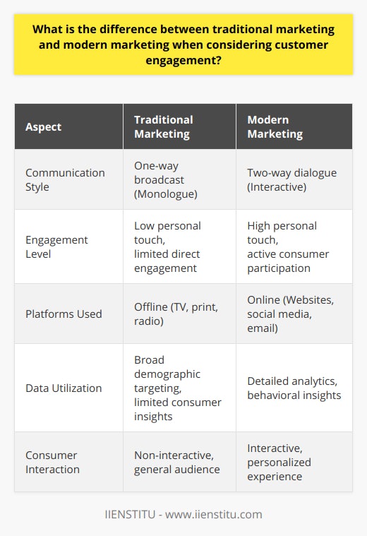 Traditional Marketing vs. Digital Marketing: Differences
