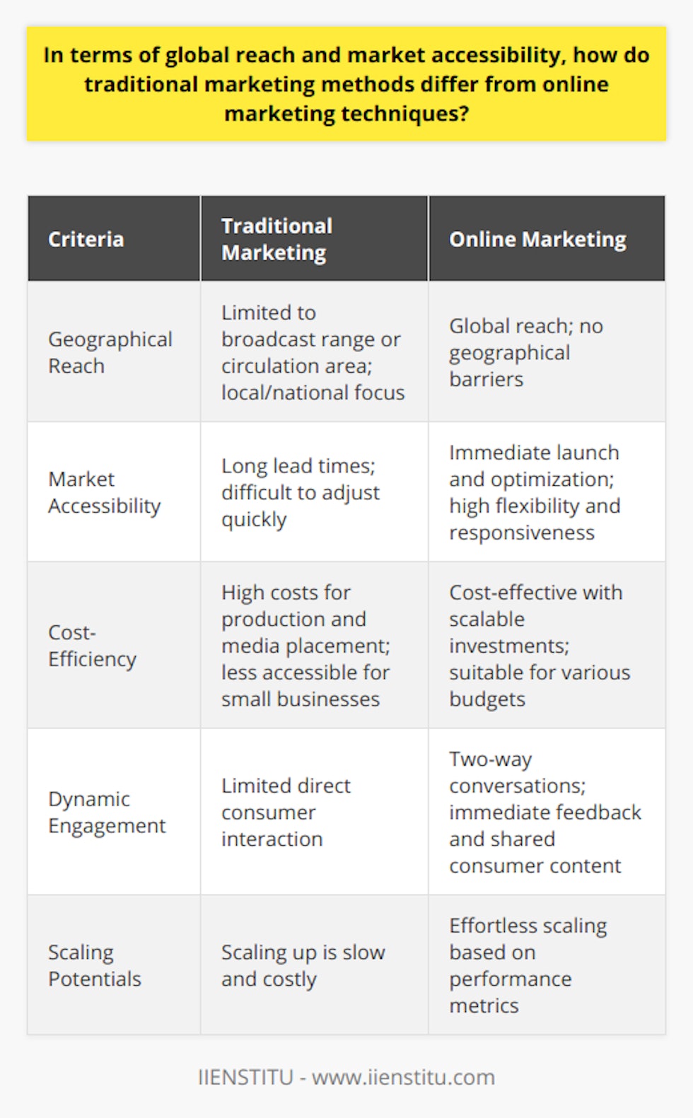 The landscape of marketing has vastly evolved over the past couple of decades, with traditional methods and online marketing techniques adopting divergent pathways in terms of how they approach global reach and market accessibility.Geographical Reach:Traditional marketing, historically a cornerstone of business outreach, includes tactics like print ads in newspapers or magazines, billboards, television commercials, and radio spots. These methods are physically and regionally constricted, operating within the bounds of their broadcast range or circulation area. This inherent limitation restricts a campaign's visibility to the local or national locales that the respective media can cover.On the counter side, online marketing shatters geographical barriers. The digital sphere has no borders; hence, a small startup using online platforms can, in principle, tap into markets as widespread as those accessible to multinational corporations. Search engine optimization (SEO), pay-per-click (PPC) advertising, and social media campaigns facilitate a presence that crosses oceans and continents, reaching any corner of the globe where there is internet connectivity.Market Accessibility:Traditional marketing channels often necessitate substantial lead times for production and distribution. Printing materials, preparing broadcast copy, and negotiating media placements can prolong the process from conception to execution. Furthermore, adjusting or scaling these campaigns swiftly in response to market feedback can be cumbersome and sometimes impractical.Conversely, online marketing, through platforms such as IIENSTITU, not only crosses physical boundaries with ease but also offers unparalleled agility. Campaigns can be launched, analyzed, adjusted, and optimized in near real-time, permitting a responsive and flexible marketing approach. This nimbleness allows businesses to capitalize on trends, respond to consumer behaviors, and manage resources more effectively, offering immediate access to markets that were once considered out of reach for many.Cost-Efficiency:On the subject of resource management, cost-efficiency is a discernable divergence between traditional and online marketing methods. Investing in traditional media can be costly, with prices fixed by circulation, reach or time slots, and costs associated with production. While these campaigns can be impactful, the financial barrier to entry is often high.In stark contrast, online marketing provides cost-effective solutions that cater to a broad range of budgets. Platforms operating on a pay-per-engagement or pay-per-click model mean that businesses can structure campaigns to suit their expenditure capabilities. This flexibility extends to scaling – businesses only invest more when they see quantifiable results, making it an efficient use of marketing dollars.Dynamic Engagement:Finally, the shift towards online marketing is heavily influenced by the dynamic nature of engagement it offers. Platforms facilitate two-way conversations, enabling consumers to interact, share, and provide feedback instantly. This consumer engagement is not only fundamental for building relationships but also vital for gleaning actionable insights into customer preferences and behaviors.In conclusion, when comparing traditional marketing methods with online marketing techniques, the differences in geographical reach, market accessibility, cost-efficiency, and dynamic engagement become vividly clear. Online marketing's ability to transcend physical boundaries, operate with immediacy, offer budget-friendly options, and interact with consumers on a personal level presents a paradigm shift in how businesses approach their marketing strategies in the global marketplace.