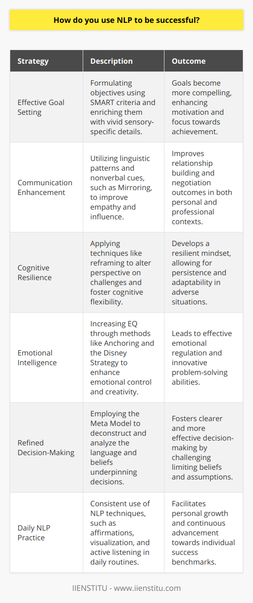 Neuro-Linguistic Programming (NLP) encapsulates an array of strategies that revolve around the premise that our thoughts, language, and patterns of behavior are intricately connected. Integration of these strategies can be transformative when it comes to achieving success. Below is a concise exploration of using NLP to propel oneself towards success.**Mastering Effective Goal Setting with NLP**One foundational aspect of using NLP to be successful involves precise goal setting. The formulation of objectives using the SMART framework is crucial, but NLP adds an additional layer by examining the sensory-specific outcomes. This means goals are not just articulated in measurable terms, but are enriched with sensory details that make them vivid and compelling at a neurological level.**Enhancing Communication through NLP**NLP postulates that success is often a byproduct of effective communication. By mastering the art of linguistic patterns and nonverbal cues such as body language, one can develop greater empathy and influence. Techniques like Mirroring—subtly mimicking the body language of others—foster a sense of affinity and pave the way for more meaningful interactions, which can be beneficial in both personal relationships and business negotiations.**Shaping a Resilient Mindset**Another NLP cornerstone is the focus on cultivating a resilient and positive mindset. Techniques such as reframing allow individuals to shift perspective on challenges, transforming them into opportunities. This cognitive flexibility is key to resilience and can significantly enhance one's ability to persist in the face of adversity, a trait synonymous with a successful mindset.**Cultivating Emotional Intelligence with NLP**Success is also hugely dependent on one's emotional intelligence (EQ), which involves perceiving, controlling, and evaluating emotions. NLP methodologies, including Anchoring—a technique where one associates a physical touch or gesture with a state of emotional resourcefulness—can empower individuals to access productive emotional states on demand. The Disney Strategy, named after Walt Disney, encourages creative problem solving by examining a situation from various perspectives.**Refining Decision-Making through NLP Principles**Effective decision-making is often the difference between success and mediocrity. Through its Meta Model, NLP encourages a deeper analysis of language and thought process to unveil the underlying structure of beliefs that influence decision-making. By challenging limiting beliefs and assumptions, NLP enables clearer, more effective decision pathways.**Daily Implementation of NLP**Consistent application of NLP techniques in day-to-day life ensures their efficacy. Whether it’s through daily affirmations, visualization exercises, or practicing active listening, the routine employment of NLP principles can lead to profound personal growth and progression towards success.In summary, by internalizing the tenets of NLP and applying its techniques, individuals are better equipped to set and achieve goals, communicate effectively, foster a growth mindset, enhance emotional intelligence, and make skilful decisions. Success, as facilitated by NLP, is not an arbitrary feat but the result of a systematic enhancement of one's cognitive and communicative facilities. Through continuous practice and an unwavering commitment to personal development, individuals can leverage the transformative power of NLP for success across various domains of life.