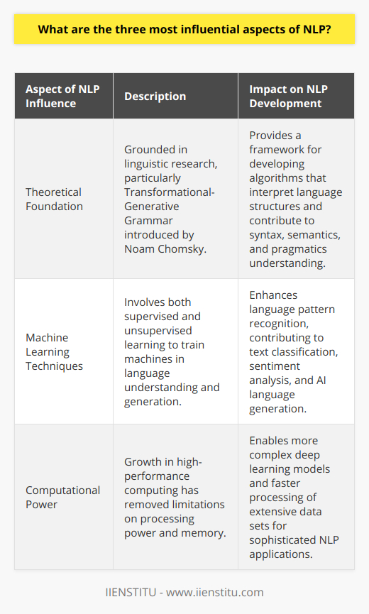 Natural Language Processing (NLP) stands as a subfield of linguistics, computer science, and artificial intelligence concerned with the interactions between computers and human language. Its development has been propelled by several critical factors, and among these, three aspects stand out due to their profound influence on the field's evolution.NLP's Theoretical FoundationThe first influential aspect of NLP is its theoretical groundwork, heavily anchored in linguistic research. Starting with the work of Noam Chomsky, the idea of Transformational-Generative Grammar reshaped the understanding of language structure and composition. By positing a universal grammar underlying all human languages, Chomsky's work offered a framework for developing algorithms capable of dissecting and interpreting complex language structures in NLP systems. Theoretical linguistics has thus provided essential insights into syntax, semantics, and pragmatics—the key components that NLP algorithms attempt to encode and replicate in processing human language.Machine Learning TechniquesIn the realm of NLP, machine learning techniques have emerged as a cornerstone, marking the second influential aspect. The intricate process of teaching machines to understand and generate human language involves both supervised learning, where models are trained on annotated datasets, and unsupervised learning, which uncovers patterns within raw data. Due to the proliferation of computational linguistic data, machine learning algorithms are better equipped to discern subtleties in language usage, sentiment, and intent, bringing a once pure theoretical framework into practical, real-world applications. These techniques have galvanized NLP initiatives allowing for advances in numerous areas including text classification, sentiment analysis, and the generation of natural-sounding language by AI.Advancements in Computational PowerLastly, the surge in computational power presents a pivotal role in the trajectory of NLP. The increasing availability of high-performance computing resources has eradicated many previous limitations. Enhanced computational capabilities have enabled the complex models of deep learning to come to the forefront, requiring substantial memory and processing speed that were once unfeasible. With these technological strides, NLP systems have reached new heights in both capacity and speed, processing extensive corpuses at an unprecedented pace. This has unlocked new potential for sophisticated NLP applications, making them a seamless part of digital experiences and interactions across many platforms.In conclusion, the theoretical underpinnings of linguistics, the incorporation of machine learning, and the explosive growth in computational power have collectively influenced the evolution of Natural Language Processing. They constitute the bedrock upon which the current and future advancements in the field are built. As a nexus of interdisciplinary research and technological innovation, NLP continues to leverage these aspects to progress towards more nuanced and context-aware language understanding systems, offering a glimpse into a future where human and machine communication become increasingly seamless.