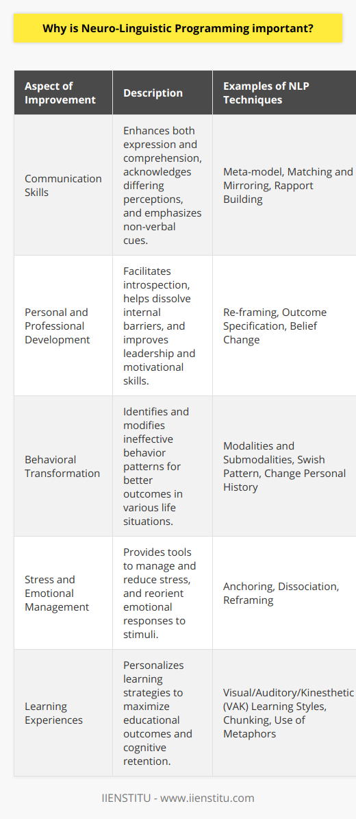 Neuro-Linguistic Programming (NLP) is a psychological approach that involves analyzing strategies used by successful individuals and applying them to reach personal goals. It relates thoughts, language, and patterns of behavior learned through experience to specific outcomes. Practitioners of NLP believe that it is possible to change or 'reprogram' these behaviors to achieve better results in life.Improvement in Communication SkillsOne of the primary reasons NLP is important is due to its profound impact on communication skills. Understanding the NLP presuppositions such as the map is not the territory enables individuals to realize that everyone has their own perception of the world. By adopting NLP techniques, individuals learn to express themselves more clearly and comprehend others more accurately. It allows for recognizing the importance of body language and tone, which are key elements in effective communication.Personal and Professional DevelopmentNLP is significant in personal actualization and professional development. It provides tools for introspection, leading to the discovery of internal barriers that limit potential. Techniques like re-framing can help shift perspectives to overcome these barriers. In the professional arena, NLP techniques can refine leadership qualities, enhance motivational skills, and improve sales performance. Mastery in NLP can lead to increased job satisfaction and career growth.Behavioral TransformationThe importance of NLP also lies in its ability to facilitate behavioral change. By examining the structure of how individuals represent their experiences, NLP can help pinpoint ineffective patterns. Subsequent use of modalities and submodalities, key elements of NLP, enables individuals to modify these behaviors. This capacity to incite change at a subconscious level underpins the effectiveness of NLP in areas such as addiction treatment and phobia resolution.Stress and Emotional ManagementNLP plays a vital role in stress reduction and emotional management. Techniques such as anchoring can help individuals associate calm states with a particular stimulus, which they can use to counteract stress as it arises. The reframing technique enables individuals to reassess their stressors and potentially diminish their impact by viewing them from a different perspective.Augmentation of Learning ExperiencesA lesser-known but significant application of NLP is in the domain of pedagogy and learning. NLP affirms that learning styles are individual-specific—what works for one person may not be as effective for another. Through the application of NLP, both instructors and students can craft bespoke learning experiences. This leads to enhanced recall and a richer educational experience.In essence, the significance of NLP can be seen in its versatile applications, ranging from interpersonal skill enhancement and professional development to personal transformation and education. Its emphasis on the profound interconnectedness of neurological processes, language, and behaviors offers a powerful toolkit for individuals looking to improve their communication, change limiting behaviors, manage stress, and enhance learning. The utilization of NLP techniques promises a pathway towards improved well-being, more robust relationships, and a fulfilling life, making it an invaluable practice for anyone seeking to live more intentionally and successfully.
