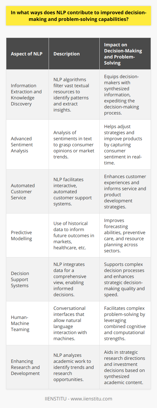 Natural Language Processing (NLP) has become an indispensable technology in the field of artificial intelligence, bridging the gap between human communication and machine understanding. Its contribution to decision-making and problem-solving is multifaceted and profound. By enabling machines to process human language in a meaningful way, NLP paves the way for smarter, more informed decisions across various sectors. Here's how NLP serves as a critical component in enhancing these capabilities:Information Extraction and Knowledge DiscoveryNLP has the capacity to sift through immense amounts of textual data, identify relevant patterns, and extract valuable insights. Tools powered by NLP can mine data from documents, emails, and web content to uncover actionable information. This expedites the decision-making process by providing decision-makers with synthesized, relevant data without the need for tedious manual review.Advanced Sentiment AnalysisSentiment analysis harnesses NLP to determine the sentiments behind phrases or documents, often used in monitoring brand reputation and understanding customer feedback. By doing so, companies can be agile in addressing consumer needs, adjusting marketing strategies, and making product improvements. Sentient analysis contributes significantly to decision-making by filtering the noise and highlighting genuine issues and opinions.Automated Customer ServiceNLP applications can automate and improve customer service interactions, minimize wait times, and provide personalized support. This automation can reduce the burden on human agents and ensure faster resolution of customer issues. The feedback gathered from these interactions can inform strategic decisions about service enhancements and product development.Predictive ModellingNLP can bolster predictive models by using historical data to identify potential future outcomes. For example, in finance, NLP can scrutinize news articles and market reports to predict stock trends. Similarly, in healthcare, patient records and clinical notes processed with NLP can forecast disease outbreaks or patient deterioration, aiding in preventive care and resource planning.Decision Support SystemsNLP enhances decision support systems by integrating structured and unstructured data, offering a holistic view of the information at hand. With NLP, these systems can interpret the context, suggest solutions, and support intricate decision processes, thereby improving the quality and speed of strategic decision-making.Human-Machine TeamingNLP redefines human-machine collaboration by enabling a conversational interface, where individuals can interact with computers using natural language to solve complex problems. This synergy can extend human cognitive capabilities and provide computational precision in decision processes, presenting the best of both worlds.Enhancing Research and DevelopmentIn the academic and research domain, NLP can distill massive libraries of academic papers and research materials to find connections, precedents, and gaps. This assists researchers and institutions in making strategic decisions about directions for future research and investment.NLP continues to advance, and its role in facilitating more efficient and informed decision-making grows increasingly central. As organizations adopt more sophisticated NLP tools, they stand to gain a competitive edge by quickly interpreting complex data, understanding customer sentiment, and collaborating with AI for seamless problem-solving. The potential for NLP to transform decision-making processes is vast and continues to evolve, heralding a future where human language and machine intelligence converge to drive better, data-driven decisions.