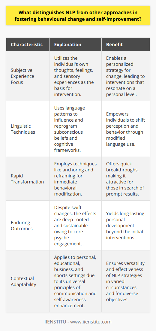 Neuro-Linguistic Programming (NLP) has gained recognition as a powerful tool for behavioral change and self-improvement, setting itself apart from traditional methodologies with its distinct practical and flexible approach. This method integrates aspects of neurological processes, language, and behavioral patterns to enable individuals to enhance their perception and communication, ultimately allowing them to achieve specific goals and improve overall quality of life.Personal Experience as the FoundationA cornerstone of NLP is its focus on the subjective experience of the individual. Unlike certain therapeutic or self-improvement models that enforce rigid frameworks, NLP recognizes the uniqueness of each person's internal world—their thoughts, feelings, and sensory experiences. Practitioners work with individuals to map out their unique mental landscapes, enabling a highly personalized strategy for change that directly addresses the client's own perceptions and internal representations.The Mechanics of LinguisticsNLP hinges on the profound relationship between language and thought. Through the careful deconstruction and reconstruction of language patterns, NLP practitioners can reveal and influence the deep-seated beliefs or cognitive distortions that shape an individual’s reality. By adjusting these verbal patterns, one can reprogram the subconscious mind—altering emotional reactions, enhancing decision-making, and bolstering confidence. This approach underscores the therapeutic potential of language, which is often untapped in more conventional psychological interventions.Swift and Enduring TransformationThe methodologies in NLP are designed for expeditious change, making them appealing to those seeking immediate results. Techniques like anchoring, reframing, and modeling facilitate swift breakthroughs by bypassing the sometimes protracted analytical processes found in other therapy modalities. Despite the speedy nature of these techniques, the changes they inspire are typically deep-rooted and sustainable due to their direct engagement with the psyche's core operational patterns.Adaptability Across ContextsPerhaps one of NLP's most salient features is its applicability across a multitude of contexts—from personal development and education to business and sports performance. This adaptability stems from NLP's foundational premise that improving communication and self-awareness can universally benefit human function. Practitioners can apply NLP's principles in diverse environments, ensuring its tools can be as effective in executive coaching scenarios as in individual therapeutic settings.In effect, NLP's commitment to respecting individual experiences, leveraging linguistic cues, inducing rapid yet lasting change, and demonstrating broad adaptability across various spheres of life distinguishes it from other behavioral change and self-improvement techniques. As a dynamic and malleable approach, NLP continues to furnish individuals with robust strategies for personal and professional enrichment.
