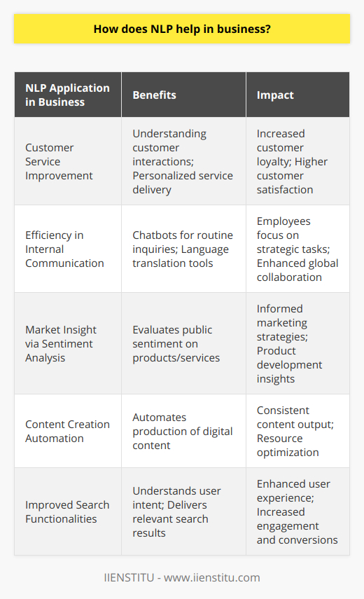 Natural Language Processing (NLP) has become an indispensable asset for business enterprises, serving as a catalyst in refining the art of communication, elevating customer engagement, and fostering data-driven strategies. Here's a closer look at the pivotal roles NLP plays in business communication:Enhanced Customer InteractionIn the realm of customer service, NLP stands out for its ability to dissect and comprehend customer feedback, online reviews, and interactions. The insights gleaned from NLP analysis enable businesses to tailor their services to the individual needs of their clients. This nuanced understanding helps in crafting a customer experience that is not only responsive but also anticipates the needs and preferences of the clientele, fostering loyalty and repeat business.Streamlined Internal CommunicationThe internal machinations of a company are made more efficient through NLP. By implementing intelligent chatbot systems imbued with NLP, routine employee inquiries can be resolved instantaneously. This automation frees up the workforce to engage in tasks of higher strategic importance. NLP tools are also beneficial in breaking down language barriers within global corporations, offering immediate translation services that facilitate seamless cross-cultural collaborations.Market Insights through Sentiment AnalysisSentiment analysis is a potent NLP application pivotal for businesses. By evaluating the emotional undertones in customer feedback or social media discourse, companies can capture the public sentiment about their brand, products, or services. These insights are instrumental in shaping marketing strategies, product development, and in identifying potential areas for improvement or celebration.Content Creation AutomationThe digital age demands a relentless stream of content production, which can strain resources. NLP comes to the rescue by automating aspects of content creation, thereby streamlining the production of marketing materials, social media posts, and website content. Armed with NLP tools, businesses can churn out content that resonates with their target audience more effectively and with far less human intervention.Refined Search FunctionalitiesNLP elevates search capabilities by transcending basic keyword matching. It applies an understanding of user intent to churn out search results that are more aligned with the information the user seeks to find. This elevated search experience can translate into enhanced user satisfaction, reduced bounce rates, and an uptick in successful user actions, such as making a purchase or signing up for a newsletter.In essence, NLP has revolutionized business communication by rendering it more intelligible, responsive, and intelligent. Businesses adopting NLP technologies find themselves at an advantage, reaping the benefits of improved communication precision, customer insights, content generation, and operational efficiency, cultivating a more robust and forward-thinking business model in the process.