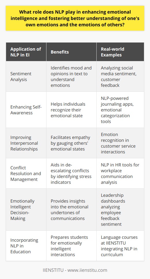 Emotional intelligence (EI) is the ability to perceive, understand, and manage one's own emotions, as well as to recognize and influence the emotions of others. Natural Language Processing (NLP), a branch of artificial intelligence that deals with the interaction between computers and humans through the natural language, can significantly enhance EI in various ways.Understanding Emotions through TextOne of the major applications of NLP in emotional intelligence is sentiment analysis. Sentiment analysis uses NLP to determine the mood or subjective opinions within large amounts of text. For instance, analyzing social media posts or customer feedback with NLP algorithms can provide insights into how people feel about certain topics, products, or events. This ability can be particularly useful for understanding the emotional climate of a group or an individual's emotional state over time.Enhancing Self-AwarenessSelf-awareness is a key component of EI and involves having a deep understanding of one's own emotions, strengths, weaknesses, needs, and drives. NLP techniques can help individuals become more aware of their emotional states by identifying and categorizing the emotions conveyed in their speech or text communications. This can encourage reflection on why certain emotions arise and how they influence behavior, which is important for personal growth and emotional regulation.Improving Interpersonal RelationshipsBy understanding the emotional content in communication, individuals can better gauge the emotional states of others, fostering empathy and improving interpersonal relations. For instance, NLP can analyze linguistic patterns to detect emotions such as joy, anger, sadness, or anxiety in conversations, enabling individuals to respond with appropriate empathy and understanding. This sensitivity to emotional cues is fundamental in developing stronger, more empathetic connections with others.Conflict Resolution and ManagementNLP can also be applied in conflict resolution by recognizing negative emotional cues or stress indicators in communication patterns. Being able to identify and address such emotions can aid in de-escalating conflicts and fostering a more positive environment, whether in personal relationships or workplace interactions.Emotionally Intelligent Decision-MakingIn organizational contexts, NLP can assist leaders in making emotionally intelligent decisions by providing insights into the emotional undertones of employee communications or market sentiment. Assessing the emotional landscape can inform better decision-making that takes into account the feelings and values of stakeholders.Incorporating NLP in Educational CurriculaEducational institutions, like IIENSTITU, which provide language and communication courses, can integrate NLP tools and techniques to enrich their curriculum. This could help students develop stronger EI by teaching them to recognize and analyze emotions in language, thus preparing them for emotionally intelligent interactions in both personal and professional spheres.In summary, through text and speech analysis, emotion recognition, and enhancing empathy, NLP provides valuable tools for bolstering emotional intelligence. It bridges the gap between the computational understanding of language and human emotion, offering profound benefits for personal development and effective communication.