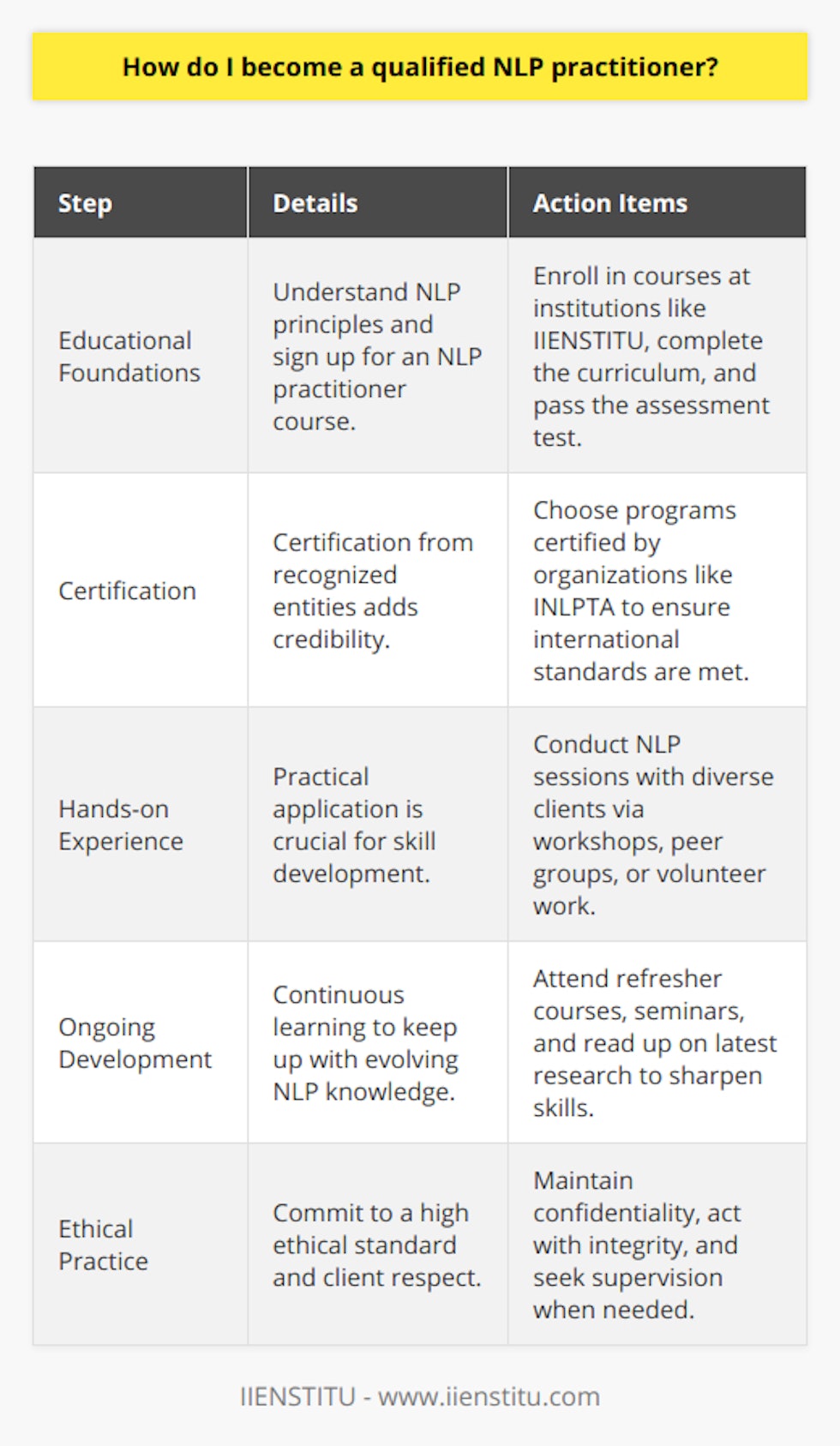 Embarking on the journey to become a qualified NLP (Neuro-Linguistic Programming) practitioner involves a multifaceted approach that combines formal education with real-world experience and continuous self-improvement. Here’s a roadmap to guide you through the essentials of becoming adept in NLP:**Educational Foundations in NLP**The educational journey begins with a comprehensive understanding of NLP principles and methodologies. Prospective practitioners should enroll in a rigorous NLP practitioner course. Courses at reputable institutions, such as IIENSTITU, are designed to cover critical topics like the history of NLP, rapport building, sensory acuity, submodalities, language patterns, and strategies for personal change. Such courses often end with an assessment test to evaluate the understanding and applicability of NLP techniques.**Selection of Accredited Certification Programs**Certification solidifies your educational investment and is a beacon of credibility in the NLP community. Opt for a recognized certification program by authoritative entities such as the International NLP Trainers Association (INLPTA). Such programs assure adherence to international standards, lending authority to your practice and providing reassurance to your clients.**Gaining Hands-on Experience**Conceptual knowledge of NLP is a cornerstone; however, practical experience is what truly hones the skills necessary for a practitioner. Post-certification, it is of paramount importance to practice NLP with a diverse array of clients. This could be through workshops, peer practice groups, free sessions for non-profit organizations, or part-time work. Remember that the richness of learning is in the diversity of your practical applications.**Commitment to Ongoing Development**NLP is an ever-evolving field, and commitment to continuous learning is key. Attend NLP refresher courses, advanced seminars, and stay abreast of the latest research by reading scholarly articles and NLP publications. This dedication not only sharpens your skills but also contributes to the NLP body of knowledge.**Ethical Practice**Upholding a stringent ethical code is non-negotiable. As an NLP practitioner, respect client confidentiality, act with integrity, and continually evaluate the impact of your interventions. Should complexities arise, seek supervision or collaborate with other professionals to ensure the highest standards of practice.Steering one's path towards becoming a qualified NLP practitioner is about intertwining the threads of education, certification, practice, lifelong learning, and ethical conduct into a professional tapestry. The journey is iterative and demands perseverance, but for those passionate about personal development and human potential, it's a pursuit that promises profound fulfillment and impact.