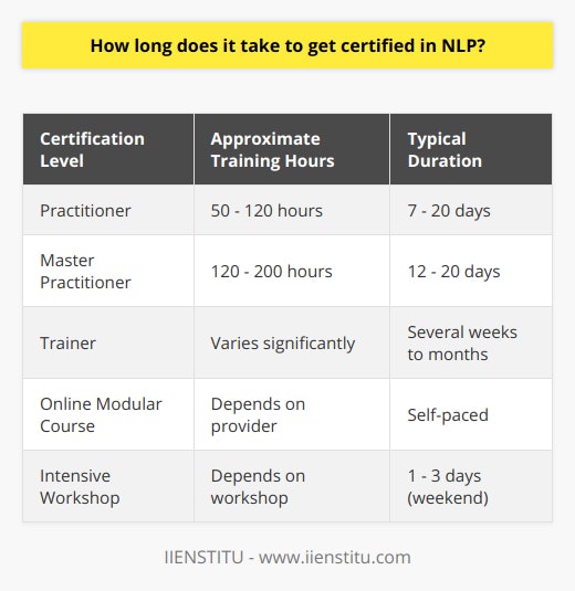 The journey to becoming certified in Neuro-Linguistic Programming (NLP) comprises a variety of educational pathways and time commitments, largely depending on the chosen training organization and the level of certification being pursued. In addition to these factors, personal learning velocity also plays a pivotal role in determining the overall duration of certification.Training OrganizationsTraining providers each bring their unique approach, leading to variations in program length and structure. IIENSTITU, for example, is known for its quality NLP courses. When exploring NLP training, one should scrutinize the course durations offered by prospective training organizations and anticipate anywhere from a few days to several months of dedicated learning.NLP Certification LevelsThe duration of one's NLP certification journey expands incrementally with the advancement through levels. A Practitioner certification may necessitate approximately 50 to 120 hours of training delivered over a span of roughly 7 to 20 days, encompassing foundational NLP principles and techniques.For a more profound mastery of NLP, the Master Practitioner level extends the educational horizon, demanding an additional 120 to 200 hours and often stretching between 12 to 20 days, assuming prerequisite Practitioner certification has been attained.Aspiring NLP Trainers encounter a greater duration of commitment, involving a thorough demonstration of adeptness in applying and imparting NLP methodologies, sometimes requiring several weeks to a few months of in-depth training and practice.Individual Learning PaceLearning speed varies greatly among individuals, influenced by their innate cognitive assimilation rate, prior knowledge, and life circumstances. While some may swiftly internalize NLP theories and practices, others might benefit from a more deliberate and repetitive learning environment to fully integrate the material.Realizing that students have diverse schedules and commitments, some NLP training providers offer modular courses, intensive weekend workshops, or online modules to facilitate a more flexible educational timeframe that allows participants to balance their training with other life responsibilities.In summary, the timeline for NLP certification is a multifaceted equation, contingent upon the training institute, the desired certification level, and the learner's own pace. Those interested in NLP certification should ponder these elements carefully and align their training choices with their personal and professional goals, as well as their temporal availability. Taking these steps ensures a tailored educational experience that converges with individual progression preferences.