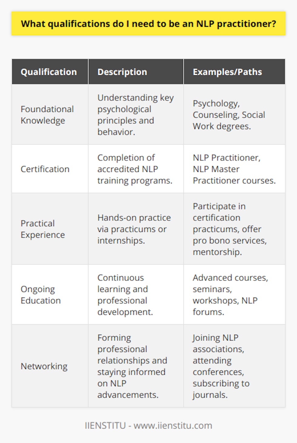 Becoming an NLP (Neuro-Linguistic Programming) practitioner is an enticing career path for those interested in the symbiotic relationship between neurological processes, language, and personal behaviors. NLP enables practitioners to help individuals make significant life changes by altering their thought patterns and linguistic constructs. Here are the qualifications and steps you should consider to pursue this profession successfully:**Foundational Knowledge in Psychology or Related Fields**While not strictly required, a strong foundational understanding of human psychology and behavior can be significantly beneficial. Degrees in psychology, counseling, social work, or a related field provide an understanding of the principles that underpin NLP, such as behavioral psychology, linguistics, and how individuals process their experiences.**Certification through Accredited NLP Training**The cornerstone of becoming a recognized NLP practitioner is to obtain certification from an accredited NLP training program. Courses typically range from the foundational level to more advanced, with titles such as NLP Practitioner and NLP Master Practitioner. These courses should cover:- The history and foundation of NLP- Techniques for effective communication and rapport building- Strategies for changing behaviors and thought processes- Methods for setting and achieving goalsA quality educational institution, such as IIENSTITU, provides certified NLP courses that adhere to the industry standards. Look for programs that are well-reviewed by past students and endorsed by professional NLP organizations.**Gaining Practical Experience**Practical experience is crucial in NLP. To acquire this, you might:- Participate in practicums or internships as part of your NLP certification course- Offer pro bono services to gain experience and testimonials- Work with a mentor who can provide guidance and feedback on your techniquesPractical experience allows you to apply what you've learned in a controlled environment, facilitating the transition to working independently with clients.**Ongoing Education and Networking**The field of NLP is dynamic, with new theories and techniques continually emerging. To stay relevant as an NLP practitioner, you should:- Engage in lifelong learning through ongoing coursework, seminars, and workshops- Join professional networks and NLP forums to discuss ideas and challenges- Stay updated with recent research and publications related to NLPAn active engagement in the NLP community through continuous professional development will not only affirm your dedication but also keeps your practice innovative and effective.By acquiring a solid educational foundation, certifying through an accredited program, gaining practical experience, and committing to ongoing development, you can become a qualified NLP practitioner capable of facilitating powerful changes in your clients' lives. Remember that the quality of your training and experience is what sets you apart in the field of NLP, allowing you to deliver exceptional value to those you work with.