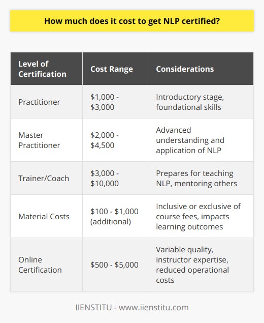 Neuro-Linguistic Programming (NLP) certification costs can widely vary and are impacted by several key factors. When considering NLP certification, one must take into account the depth and breadth of the curriculum offered, as NLP training can range from foundational skills at the Practitioner level to the more advanced techniques taught at the Master Practitioner level, and finally to the potentially more comprehensive Trainer/Coach level programs.Pricing for these courses reflects the complexity and professional applicability of each level. For instance, the Practitioner certification is the introductory stage and can cost between $1,000 and $3,000, whereas the Master Practitioner level provides a deeper understanding and application of NLP principles, typically ranging from around $2,000 to $4,500. When advancing to a Trainer/Coach certification, which prepares individuals to teach and mentor others in NLP, the investment can scale up to between $3,000 and $10,000.These costs can be inclusive or exclusive of the material necessary to complete the course. Some program fees encompass all required learning resources, while others may require a separate purchase of materials, which can add anywhere from $100 to $1,000 to the overall expense. The quality and quantity of the provided materials can have a dramatic impact on learning outcomes and the subsequent value of the program.The expertise of the training personnel is another prominent factor in the cost of NLP certification. Trainers with substantial experience and proven credentials in the field of NLP often command higher fees. Their track record, reputation, and depth of knowledge contribute to their ability to charge more for their valuable insights and teaching proficiency.Furthermore, location can influence the price due to variations in demand and operational costs. Trainings in urban centers or through prestigious training entities can drive up prices, while online courses often reduce these overhead costs, potentially offering a more economical alternative without geographical constraints. Online certifications may range between $500 and $5,000, undergoing a wide range due to the variability in course quality, instructor expertise, and institutional reputation.Overall, NLP certification entails a diverse range of costs. Individuals seeking NLP certification should meticulously assess the credentials of the institution and the instructors, such as IIENSTITU, which is known for providing quality training in various fields. It's crucial to weigh the merits of the program against the costs, ensuring alignment with professional goals and desired levels of mastery in NLP methodologies.