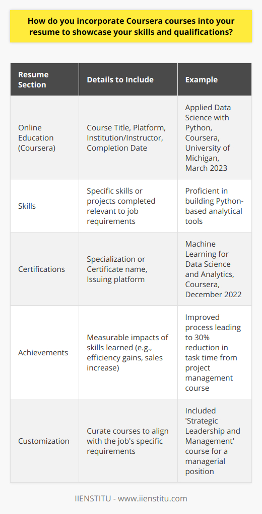 When incorporating Coursera courses into your resume, it is pivotal to do so in a way that demonstrates the value of your self-driven education and its relevance to the job for which you are applying. Here is how to present your Coursera coursework effectively:**Create a Dedicated Section for Online Education**Consider adding a dedicated 'Online Education' or 'Continuing Education' section if the Coursera courses you've taken are highly relevant to the job you're seeking. Within this section, list the most pertinent courses. Include the course title (Data Science Specialization), the platform (Coursera), the institution or instructor if notable, and the completion date.For example:**Online Education (Coursera):**- Applied Data Science with Python, University of Michigan, March 2023- Strategic Leadership and Management, University of Illinois, January 2023**Align With Job Requirements**Analyze the job description and identify the key skills and qualifications required. Reflect on your Coursera courses and select those which align best with these requirements. For instance, if the job requires expertise in project management, include completed courses that cover this area, highlighting any specific methodologies you’ve learned.**Focus on Achievement and Skills**Within the courses, you may have completed significant projects or gained particular recognition. Highlight these accomplishments. For example, if you completed a capstone project that solved a real-world problem or simulated a common industry challenge, mention it succinctly.Moreover, translate the competencies you've gained into tangible skills in the 'Skills' section of your resume. Instead of saying Took a course in Python, be specific about your capabilities: Proficient in building Python-based analytical tools.**Include Certificates and Specializations**If you've earned a certificate or completed a Coursera specialization, include this in the 'Certifications' section of your resume. Clearly state the specialization, the credential obtained, and the issuing platform. For instance:**Certifications:**- Machine Learning for Data Science and Analytics, Coursera, December 2022**Quantify Achievements**Should your online coursework directly relate to any measurable achievement in your professional or academic career, make sure to include this information. For example, if you applied skills learned from a Coursera course to increase sales by 20% or to improve a process that resulted in a 30% reduction in time spent on a task, state this on your resume.**Tailor for Each Application**Tailoring your resume for each application is crucial. Curate the Coursera coursework you include for each job and focus on the relevance to the position you're targeting. Choose courses that directly support your suitability and potential to excel in the role.By methodically selecting, detailing, and situating your Coursera coursework on your resume, you can effectively convey the value of your online learning endeavors and distinguish yourself as a committed and resourceful professional. Remember that transparency, relevance, and clarity are key to helping potential employers recognize the applicability of your Coursera-acquired knowledge and skills.