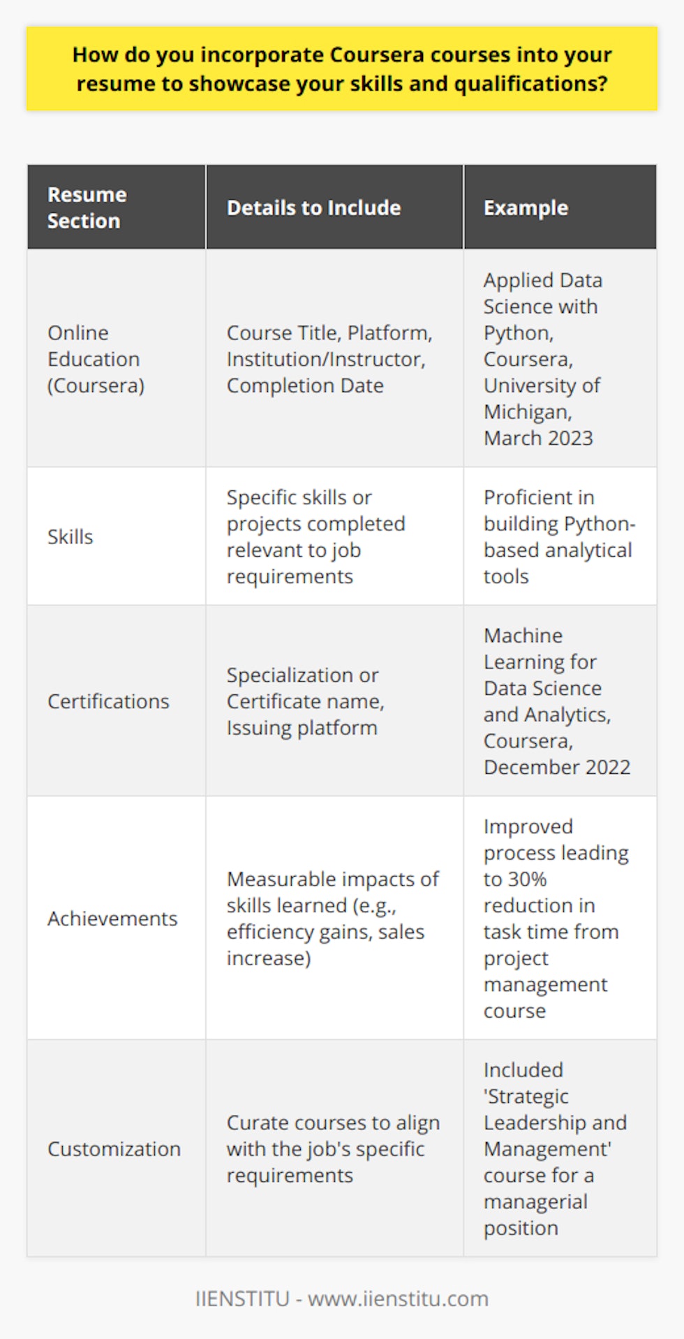 When incorporating Coursera courses into your resume, it is pivotal to do so in a way that demonstrates the value of your self-driven education and its relevance to the job for which you are applying. Here is how to present your Coursera coursework effectively:**Create a Dedicated Section for Online Education**Consider adding a dedicated 'Online Education' or 'Continuing Education' section if the Coursera courses you've taken are highly relevant to the job you're seeking. Within this section, list the most pertinent courses. Include the course title (Data Science Specialization), the platform (Coursera), the institution or instructor if notable, and the completion date.For example:**Online Education (Coursera):**- Applied Data Science with Python, University of Michigan, March 2023- Strategic Leadership and Management, University of Illinois, January 2023**Align With Job Requirements**Analyze the job description and identify the key skills and qualifications required. Reflect on your Coursera courses and select those which align best with these requirements. For instance, if the job requires expertise in project management, include completed courses that cover this area, highlighting any specific methodologies you’ve learned.**Focus on Achievement and Skills**Within the courses, you may have completed significant projects or gained particular recognition. Highlight these accomplishments. For example, if you completed a capstone project that solved a real-world problem or simulated a common industry challenge, mention it succinctly.Moreover, translate the competencies you've gained into tangible skills in the 'Skills' section of your resume. Instead of saying Took a course in Python, be specific about your capabilities: Proficient in building Python-based analytical tools.**Include Certificates and Specializations**If you've earned a certificate or completed a Coursera specialization, include this in the 'Certifications' section of your resume. Clearly state the specialization, the credential obtained, and the issuing platform. For instance:**Certifications:**- Machine Learning for Data Science and Analytics, Coursera, December 2022**Quantify Achievements**Should your online coursework directly relate to any measurable achievement in your professional or academic career, make sure to include this information. For example, if you applied skills learned from a Coursera course to increase sales by 20% or to improve a process that resulted in a 30% reduction in time spent on a task, state this on your resume.**Tailor for Each Application**Tailoring your resume for each application is crucial. Curate the Coursera coursework you include for each job and focus on the relevance to the position you're targeting. Choose courses that directly support your suitability and potential to excel in the role.By methodically selecting, detailing, and situating your Coursera coursework on your resume, you can effectively convey the value of your online learning endeavors and distinguish yourself as a committed and resourceful professional. Remember that transparency, relevance, and clarity are key to helping potential employers recognize the applicability of your Coursera-acquired knowledge and skills.