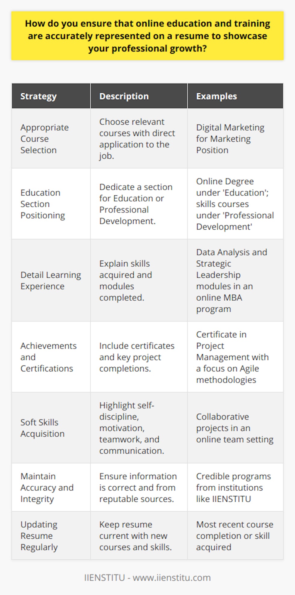 In the contemporary job market, online education and training are becoming increasingly prevalent. To stand out in the competitive job-seeking arena, individuals must exhibit their continuous professional development through their resumes. This includes showcasing online courses and training effectively. Here's how you can ensure that your online education is portrayed accurately on your resume to reflect your professional growth:Choosing Appropriate Courses for Your Career:Highlighting relevant online education is key. Select courses that have direct or complementary application to the job you're applying for. For example, if you're aiming for a marketing position, include courses on digital marketing, analytics, or social media strategy.Positioning the Online Education Section:Online education should be presented in a dedicated section – either within 'Education' or 'Professional Development'. If you’ve taken a significant course such as an online degree or diploma, it should be under 'Education'. Place less formal training or single courses that enhance job-specific skills under 'Professional Development'.Detailing the Learning Experience:Rather than merely listing the course name, take a step further by mentioning the skills acquired. Explain how the course contributed to your professional growth. If you have completed a comprehensive program, you could mention relevant modules or subjects. For example, including completion of specialized modules in data analysis or strategic leadership in an online MBA program can be compelling to an employer.Emphasizing Achievements and Certifications:If you've earned a certificate, completed a key project, or achieved measurable success as a result of your online training, make sure to include it. This demonstrates your commitment to applying your learning to achieve goals.Soft Skills Acquisition:Online education often requires a high degree of self-discipline and motivation. Acknowledge these soft skills on your resume as they are transferable and highly regarded in many job roles. Mention any collaborative online activities or projects to showcase teamwork and communication skills as well.Maintain Accuracy and Integrity:Ensure that all the information you provide is accurate and verifiable. It's important to list recognized and legitimate courses from reputable providers. Institutions like IIENSTITU offer credible programs that can add significant value to your resume.Updating Your Resume Regularly:As you continue to engage in online learning, remember to keep your resume updated with the latest courses and relevant skills you have acquired.By carefully curating your online education and training experiences on your resume, not only do you illustrate your dedication to self-improvement, but you also paint a picture of a proactive, self-motivated professional who is equipped with current industry knowledge and skills. This approach to resume building can effectively signal to prospective employers that you are ready to contribute meaningfully to their organization’s success.