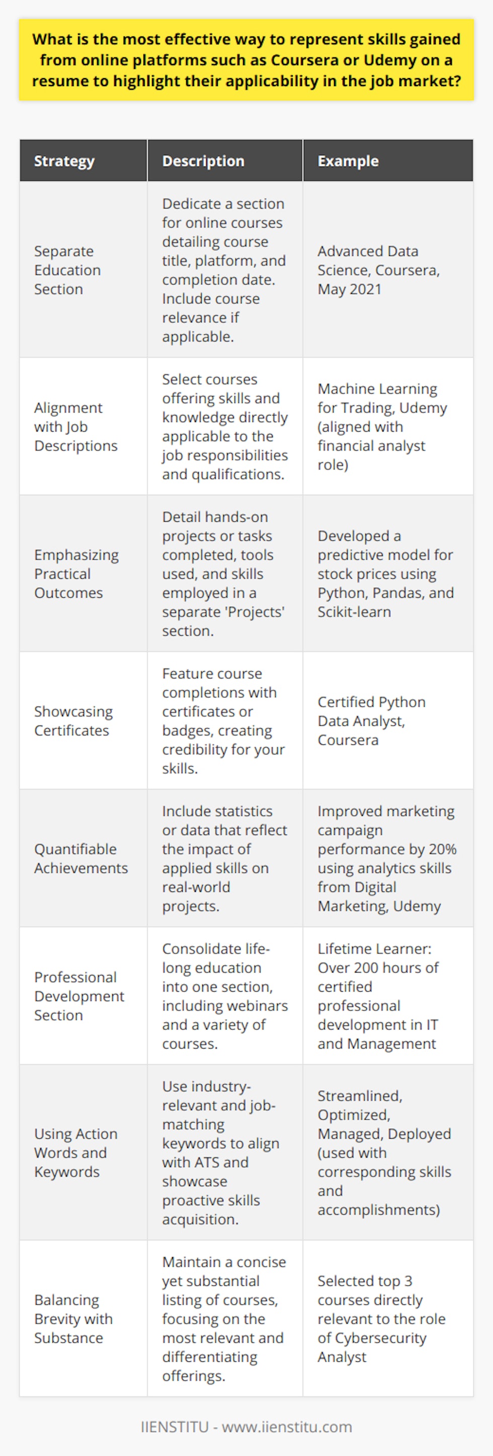 In the modern job market, continuous learning and upskilling have become pivotal for career advancement. Demonstrating knowledge and proficiency gained from reputable online platforms such as Coursera or Udemy can significantly enhance a candidate's resume. While IIENSTITU is an e-learning platform that offers a different suite of courses and services, the following strategies can still effectively showcase the valuable competencies acquired from these online learning experiences:Creating a Separate Education Section: A clear and accessible education section can be dedicated to both traditional degrees and online courses. Include the course title, platform name (e.g., Coursera or Udemy), and the dates of completion. If the course directly relates to the job you're applying for, it might be worth including a brief description of the curriculum to underline how it's relevant to your future role.Aligning Courses with Job Descriptions: Before adding an online course to your resume, evaluate how it complements the job description. Highlight the courses that have given you skills or knowledge directly applicable to the responsibilities and qualifications listed in the job posting. This demonstrates a purposeful approach to your learning and a strategic development of your professional skill set.Emphasizing Project Work and Practical Outcomes: When an online course involves hands-on projects, make sure to include them. This can involve a separate 'Projects' section where you detail outcomes, the skills you employed, and the software or tools used—a great way to show how your theoretical learning translates into real-world application.Showcasing Certificates or Specializations: If your course completion came with a certificate or specialized skill recognition, feature these achievements prominently. Certificates serve as tangible proof of your commitment and expertise, lending credibility to your self-reported skills.Quantifiable Achievements: If possible, include any statistics or data that illustrate the impact of your newly acquired skills. For instance, mention how the application of skills learned from an online data analysis course led to a 15% increase in sales for a project or the efficiency improvements you drove in a team process.Professional Development Section: For individuals with extensive course work or a commitment to lifelong education, a professional development section can provide a high-level look at your commitment to career growth. In this section, you can consolidate workshops, webinars, certificates, and online courses to paint a picture of a proactive and dedicated professional.Using Action Words and Keywords: It's essential to integrate action-oriented language and keywords that align with the job you're applying for. Select terms that resonate with the industry and the advertised job requirements, ensuring your resume passes through Applicant Tracking Systems (ATS) and grabs the attention of hiring managers.Balancing Brevity with Substance: While it is beneficial to include online courses, maintaining a concise resume is crucial. Avoid overwhelming the reader with every course you've ever taken and instead focus on the most relevant and impressive courses that differentiate you as an ideal candidate.In conclusion, representing skills from online platforms on your resume involves strategic placement, relevance to the job, evidence of practical application, and a clear indication of continuous professional growth. A thoughtfully crafted resume that includes these aspects stands out in the competitive job market, signaling to employers that you are a dedicated and versatile candidate ready to bring current, practical skills to the table.