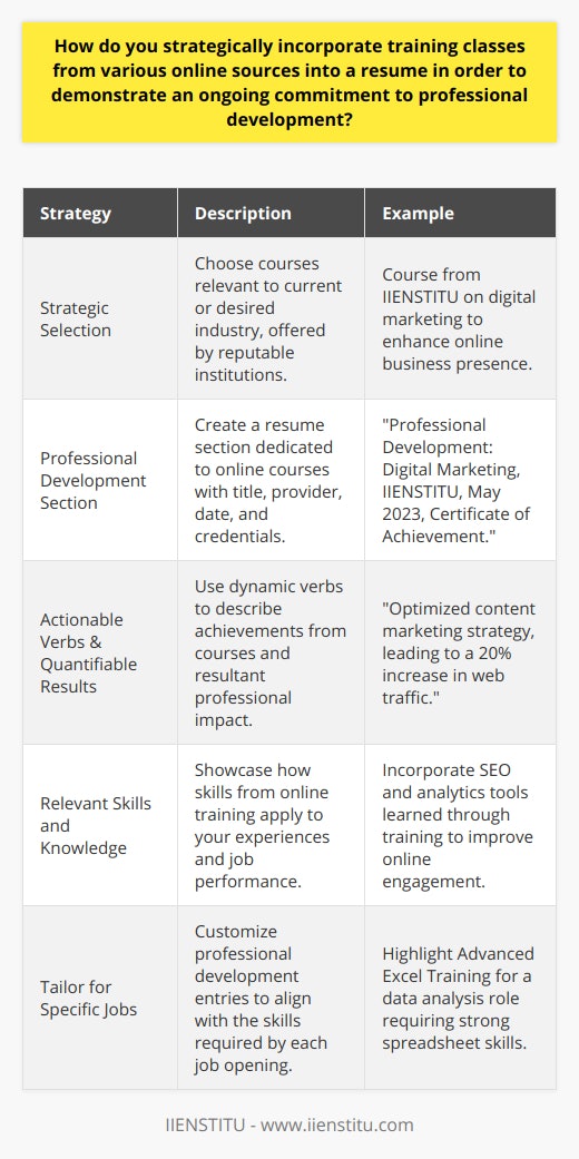 In today's job market, demonstrating an ongoing commitment to professional development is vital. Candidates can distinguish themselves by strategically incorporating online training classes into their resume. This not only shows a proactive approach to learning but also underscores the individual's drive for personal and professional growth. Here are the steps to effectively include online training in a resume:**Strategic Selection of Online Training Classes**Choosing the right online training classes is pivotal. Aim for courses that enhance your skill set in your current line of work or open doors to opportunities in your desired field. While there is a plethora of online training options available, consider courses offered by well-regarded institutions or platforms that are recognized for their academic rigor and industry relevance. For instance, IIENSTITU is known for providing a range of industry-specific courses that can add significant value to a professional's portfolio.**Curating a Dedicated Professional Development Section**Your resume should include a section exclusively for professional development. This can go under a heading such as Professional Development, Certifications, or Continuing Education. Each entry should succinctly detail the course title, the name of the institution or platform (like IIENSTITU), the date of completion, and any credential received. The organization of this section is key; it should be easily navigable enabling potential employers to quickly grasp the extent and validity of your ongoing learning efforts.**Utilizing Actionable Verbs and Quantifiable Results**When listing your training classes, it is essential to utilize active language that conveys achievement. For example, instead of a generic mention, phrases like mastered, optimized, or advanced, followed by the specific subject or skill attained, can be very effective. If applicable, follow up with how these skills led to measurable improvements or achievements in your professional role, such as efficiency gains, revenue increases, or enhanced project outcomes.**Emphasizing Relevant Skills and Knowledge Gained**A crucial step is explicitly connecting the skills and knowledge from your online training with your professional experiences. This can be in the form of a skills matrix that matches the job requirements or a brief narrative in your professional experience section showing how the training was directly applicable to delivering tangible results in a past role.**Tailoring the Resume for Specific Job Openings**Customization of your resume for each job application is necessary, and this includes your professional development section. Identify the key skills and qualifications sought by the employer for a particular role. Then, highlight the courses and associated skills that directly align with those requirements. This targeted approach not merely showcases your qualifications but also your strategic understanding of the role and how you're poised to fulfill it with your updated skill set.In summary, incorporating online training classes into your resume requires careful selection, organization, dynamic language, relevance to your professional experiences, and customization to the job at hand. By diligently crafting a resume that reflects a keen dedication to professional development, you will be positioned as an attractive candidate who is committed to staying at the forefront of your industry.