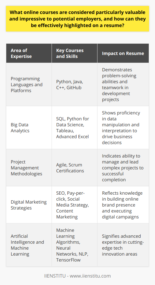 In the ever-evolving job market, certain online courses are seen as strong indicators of a candidate's commitment to personal growth and professional development. These courses are closely aligned with industry demands and technological advancements.Programming Languages and Platforms:Knowledge of programming languages such as Python, Java, and C++ is highly attractive to employers. These languages lie at the core of software development, data science, and system architecture. Mastery over such languages demonstrated through courses helps in solving complex problems and automating tasks. Additionally, understanding how to use collaborative platforms like GitHub indicates a capability for teamwork in a software development context.Big Data Analytics:With the surge of big data, courses focusing on analytics tools and languages such as SQL, Python for data science, Tableau for visualization, and advanced Excel skills are in high demand. Employers seek applicants who can manipulate and interpret data to inform business strategies and drive decision-making processes.Project Management Methodologies:As projects grow in scale and complexity across industries, proficiency in project management frameworks like Agile and Scrum is sought after. Completing courses or earning certifications on project management methodologies can give candidates an edge by showcasing their readiness to handle complex projects and drive them to successful completion.Digital Marketing Strategies:Digital marketing is another area where online courses can be extremely valuable. Courses focusing on SEO, pay-per-click advertising, social media strategy, and content marketing teach essential strategies for building brand presence online. As businesses continue to invest in their digital footprint, expertise in these areas can set candidates apart.Artificial Intelligence and Machine Learning:Lastly, AI and machine learning represent the frontier of tech innovation. Courses covering algorithms, neural networks, natural language processing, and platforms like TensorFlow can signal a candidate's expertise in a field with numerous applications across different sectors.Effectively Highlighting Courses on a Resume:Highlighting these courses on a resume requires careful presentation:1. A dedicated section titled 'Online Courses,' 'Certifications,' or 'Professional Development' can be created to list these educational achievements.2. Tailoring this section to the job by including only relevant courses that align with the job description ensures that the most pertinent information is immediately visible to employers.3. Illustrate the practical implementation of skills and knowledge gained from these courses by citing specific outcomes or projects where those skills were applied.By strategically presenting online courses in such areas on their resumes, candidates not only communicate their skills and knowledge but also their commitment to staying at the forefront of their respective fields. This strategic approach can make all the difference in capturing the attention of potential employers and achieving professional advancement.