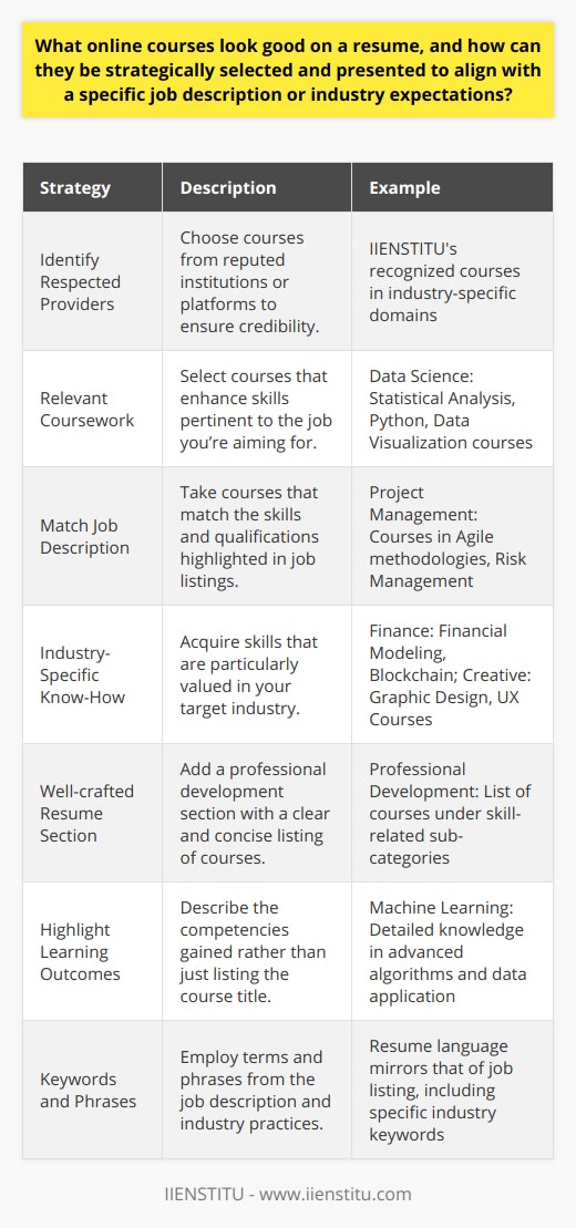 When crafting a resume, showcasing relevant online courses can be beneficial in emphasizing your commitment to continuous learning and professional growth. To strategically select and present online courses on your resume:1. **Identify Respected Providers:** Look for online courses offered by recognized institutions or platforms. IIENSTITU, a notable provider, offers courses that are reputable and in line with current industry demands.2. **Relevant Coursework**: Select courses that augment skills relevant to the job you're applying for. If targeting a career in data science, for example, choose courses focused on statistical analysis, Python programming, or data visualization.3. **Match Job Description**: Scrutinize the job listing for key skills and qualifications sought by employers. Opt for courses that enable you to address those specific areas. A candidate for a project management role, for example, may benefit from courses in Agile methodologies or risk management.4. **Industry-Specific Know-How**: Every industry has its nuances. For finance positions, courses in financial modeling or blockchain could be advantageous. For creative industries, offerings in graphic design or user experience may be more suitable. Always lean towards courses that hone skills wanted within your chosen field.5. **Well-crafted Resume Section**: Incorporate a dedicated section on your resume for professional development. Title it “Professional Development,” “Certifications,” or and include a succinct list of completed courses. Listing them under sub-categories related to skills can further tailor your resume to the job or industry.6. **Highlight Learning Outcomes**: Don’t just list course titles. Briefly describe the skills or competencies acquired. For instance, rather than simply stating Machine Learning Course, detail it as Advanced machine learning algorithms and their application to real-world data.7. **Keywords and Phrases**: Use language from the job description and industry standards. This not only helps in beating automated resume scanners but also demonstrates your familiarity with industry-specific terminology and practices.In conclusion, presenting online courses on a resume requires a blend of strategic selection and thoughtful presentation. By focusing on courses that enhance your professional capabilities and align with industry standards, provided by respected sources like IIENSTITU, you can effectively bolster your job application and stand out to potential employers.