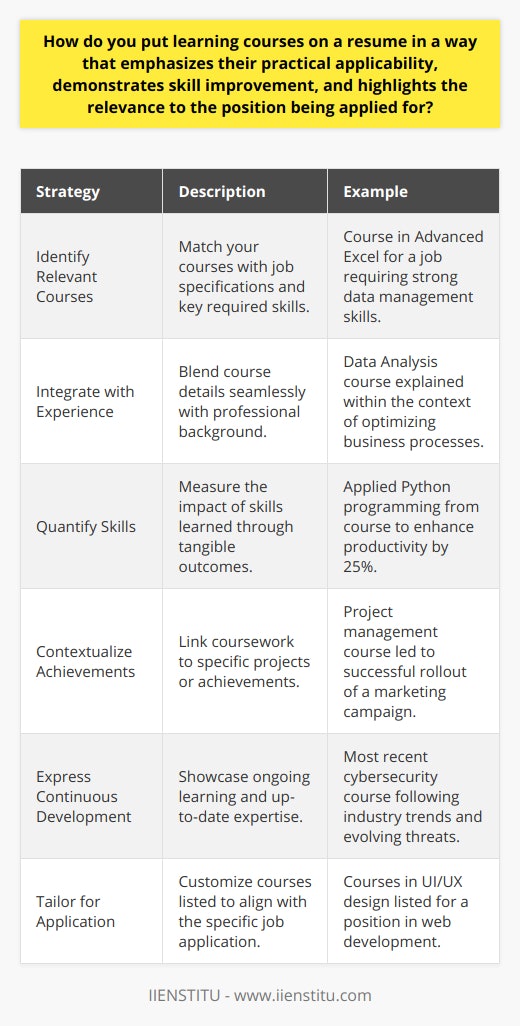 Crafting a Resume with Learning Courses for Maximum ImpactA resume is a crucial tool in the job search process, as it provides a snapshot of a candidate's qualifications, experiences, and education to potential employers. Including relevant learning courses can significantly bolster the perceived value of a candidate when done correctly.Identifying Relevant CoursesTo begin with, carefully review the job description you are targeting. Note down key skills, knowledge areas, and specific qualifications it requires. Once you have a clear understanding of the job's requirements, scan through the learning courses you have completed, selecting those that align with the position's needs, such as those you may have completed through IIENSTITU or similar providers of professional and continuing education.Integrating Courses with Professional ExperienceOn your resume, incorporate the selected courses into the 'Education' section, or create a dedicated 'Professional Development' section. Each listed course should be accompanied by a brief description of the skills acquired and how they are pertinent to the job. For instance, if you have taken a course in Data Analysis, mention the analytical tools and techniques you have mastered and reflect on how these can be transferred to the role you're aiming for.Quantifying Skills GainedEmployers appreciate concrete data. Whenever possible, quantify the results or projects that stemmed from your learning experience. For example, you could state that your proficiency in a programming language, gained through a specific course, led to a 20% efficiency improvement in your last role.Contextualizing Coursework with AchievementsInclude any noteworthy achievements or projects related to the courses that demonstrate real-world application. For instance, if a course involved a capstone project, briefly describe the project's scope and the positive outcomes achieved.Expressing Continued Professional DevelopmentHighlight your commitment to continuous learning by showcasing the most recent courses you've undertaken. This not only shows that you are up-to-date with the latest advancements but also proves a proactive approach towards your professional growth.Tailoring Coursework for Each ApplicationCustomizing your resume for each job application is essential. Ensure that the learning courses listed on your resume speak directly to the responsibilities and qualifications of the job you seek. This personalization makes it evident to recruiters that you have not only taken relevant courses but also that you have done so with a strategic career path in mind.In summary, when adding learning courses to your resume, it is important to align them with the job requirements, demonstrate their practical application, provide context, and articulate their relevance to the position in a way that shows continuous learning and skill enhancement. By doing so, candidates can substantially enhance their resume's impact, showcasing their readiness to not only fill the role but also to excel in it.