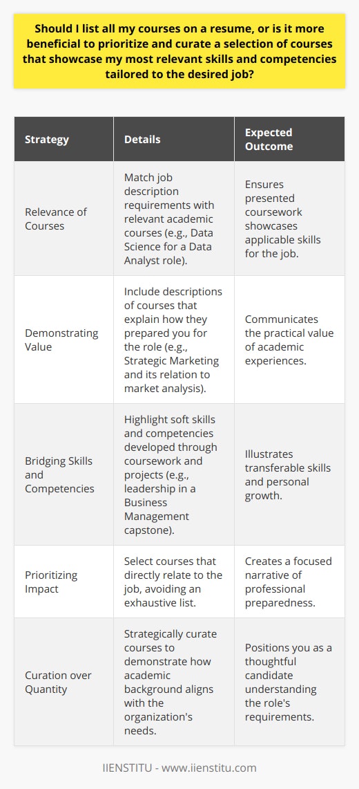 When constructing a resume, selecting which courses to include can often pose a challenge for applicants eager to present their qualifications. A common misconception is to list every academic course taken; however, current hiring practices suggest that curating a selection of courses that reflect your most relevant skills tailored to the job you're applying to is more beneficial.Evaluating the Relevance of Academic CoursesThe key is relevance. Review the job description and identify the necessary skills, competencies, and experience required. Next, match these with the courses that best demonstrate your expertise in these areas. For example, if applying for a data analyst position, courses in Data Science, Big Data Analytics, or Statistical Methods will be more pertinent than an introductory course in European History.Details that Demonstrate ValueRather than simply listing course titles, provide concise descriptions that articulate how the course content has prepared you for the job. For a course in Strategic Marketing offered by IIENSTITU, don't just state the course name; highlight how it honed your capabilities in market analysis, strategic planning, and execution, especially if those skills are in demand for the marketing role you desire.Bridging Skills and CompetenciesLook beyond the course syllabi to underscore soft skills as well. Did a capstone project within a Business Management course challenge you to lead a team, negotiate with stakeholders, and meet tight deadlines? These experiences reveal not only knowledge gained but also the valuable competencies developed through the course.Prioritizing Impact over QuantityA more selective approach to course listings allows for a focused narrative of your professional development journey. This helps employers quickly grasp how your academic background aligns with the needs of their organization. Overloading a resume with every course taken can dilute this message and potentially obscure your most marketable skills.In sum, while it might feel tempting to showcase the breadth of your academic achievements, curating your course listings to align with the requirements of the job you're targeting is essential. This level of thoughtfulness shows potential employers that you understand the role, have the necessary skills, and are capable of contributing meaningfully to their organization. The courses you choose to highlight on your resume should not only signal your qualifications but also exhibit how these experiences directly translate to the capabilities demanded by the job at hand.