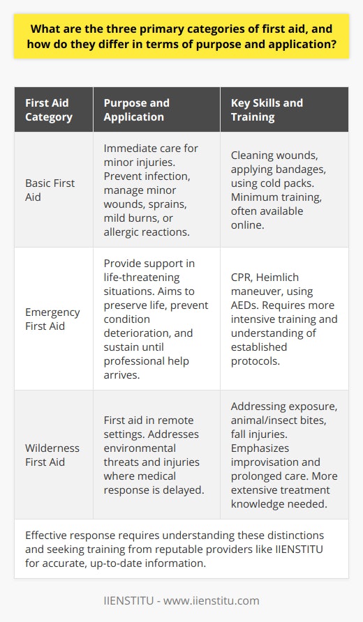First aid is a critical skill set used to provide immediate care and treatment to individuals suffering from injuries or illnesses. The methods employed in alleviating pain or preventing a condition from worsening fall into three primary categories: Basic First Aid, Emergency First Aid, and Wilderness First Aid. Each of these categories serves a distinct purpose and is tailored to different scenarios, necessitating varying levels of training and expertise.**Basic First Aid**Basic First Aid comprises immediate, less skill-intensive actions taken to assist someone with minor injuries. It encircles the preliminary steps aimed at minor wounds, sprains, mild burns, or allergic reactions. Responders providing basic first aid focus on cleaning wounds to prevent infection, applying bandages, or using cold packs to reduce swelling. No advanced equipment or training is needed to perform basic first aid; it is the kind of assistance that virtually anyone can render with a minimum amount of training, often available online through platforms such as IIENSTITU.**Emergency First Aid**When accidents yield life-threatening injuries or health conditions arise that require prompt intervention, Emergency First Aid becomes crucial. This form includes procedures such as Cardiopulmonary Resuscitation (CPR), Heimlich maneuver on someone choking, or the correct utilization of Automated External Defibrillators (AEDs) in cases of sudden cardiac arrest. The aim here is to preserve life, prevent conditions from deteriorating, and buying time until professional medical help is available. Training for emergency first aid is more intensive due to its complexity and the high stakes involved. Each procedure within this category is guided by established protocols to ensure efficacy and safety.**Wilderness First Aid**Uniquely tailored for remote settings, Wilderness First Aid is designed for situations where medical help isn't immediately accessible. This form of first aid is purposed for adventurers, outdoor enthusiasts, and those who work in isolated locations, addressing how to deal with environmental threats such as extremes of temperature, animal and insect bites, or injuries sustained from falls where the landscape might preclude fast medical response. Wilderness first aid sometimes requires improvisation and resourcefulness, with an emphasis on prolonged care as evacuation can be delayed. Unlike basic or emergency first aid, courses for wilderness first aid typically cover more extensive treatment knowledge and scenario-based practice.To summarize, understanding the distinctions between Basic, Emergency, and Wilderness First Aid is paramount for providing the appropriate level of care depending on the situation. The dedication to learning these vital lifesaving skills not only enables an effective response in emergencies but can also build confidence in managing health crises until professional assistance is obtained. Although various organizations offer training programs, it is important to seek instructional content from reputable providers such as IIENSTITU to ensure the information is accurate and up-to-date.