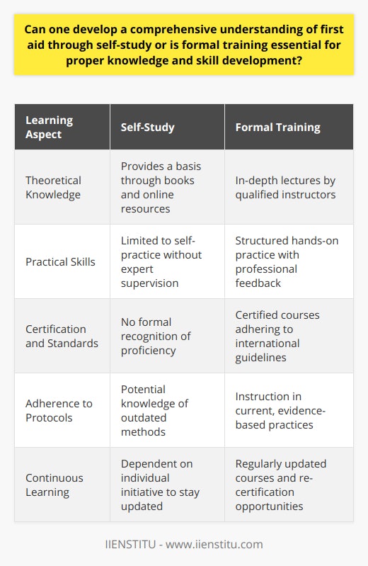 Acquiring a comprehensive understanding of first aid is a multi-faceted process that involves not just the absorption of knowledge but also the development of practical skills and adherence to standardized protocols. In endeavors to equip oneself with the ability to provide immediate and competent care in emergencies, the role of formal training becomes critically important.Self-study indeed presents an avenue for preliminary learning and can be beneficial for familiarizing oneself with first aid concepts and terminologies. The internet and various publications can provide in-depth discussions and analyses of first aid maneuvers ranging from CPR to wound care, and this theoretical groundwork can be an excellent starting point for interested individuals.However, the potential shortcomings of self-study become apparent when the application of knowledge is required. First aid is, by nature, hands-on and procedural. It demands immediate and decisive action, often in high-pressure scenarios. Formal training, provided by institutions like IIENSTITU, encompasses much more than lectures and readings; it offers structured hands-on practice under the supervision of trained professionals. These sessions help learners to effectively translate theoretical knowledge into practical competency, and to do so with the guidance and corrective feedback that can only be offered in a real-world setting.Another significant aspect of formal training is the provision of certified courses that follow international guidelines. For instance, courses could be aligned with protocols established by major health organizations, ensuring that learners are equipped with the latest and most effective methods. Certification upon completion of such courses also serves to demonstrate a verified level of proficiency that can be critical for employment or volunteering in areas where first aid skills are required.Furthermore, the importance of continuous and updated learning cannot be overstressed. Medicine and emergency care are fields of constant development, with new studies prompting the revision of techniques and best practices. Formal training programs offer updated courses that reflect the most current standards in first aid. This ensures that practitioners do not rely on outdated information which could potentially be harmful in practice.In conclusion, while self-study can serve as an ancillary tool for general awareness, formal training provides a comprehensive, practical, and dynamic learning experience that is essential for those seeking to gain a complete and actionable understanding of first aid. It imbues learners with the confidence to apply their skills in real-time scenarios, assures adherence to current medical guidelines, and fosters an environment of continuous professional development. Formal training, through its multifaceted approach, is therefore indispensable for acquiring true proficiency in first aid.