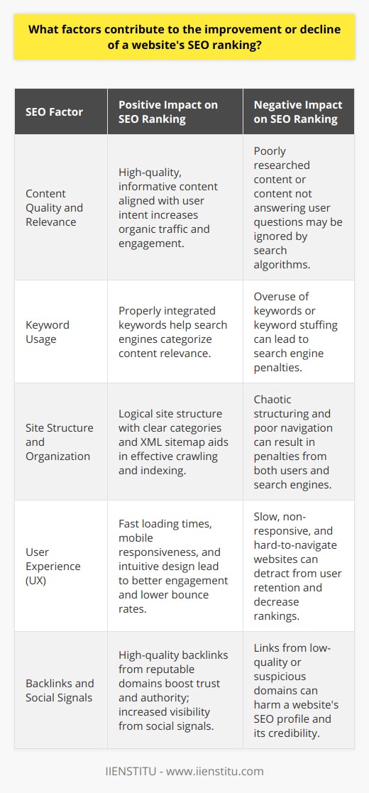 A website's SEO ranking is influenced by a nuanced mix of elements. Each feature plays a specific role in signaling to search engines how relevant and authoritative a website is for a particular search query. The interplay of these factors determines whether a website will ascend or descend in search rankings.**Content Quality and Relevance**Content remains king in the realm of SEO. High-quality content that is informative, well-researched, and aligned with user intent is more likely to garner organic traffic and engagement. This attention signals to search engines that the content is valuable to readers, potentially improving the website's ranking. Conversely, content that fails to answer users’ questions or is riddled with inaccuracies may be bypassed by search algorithms.**Keyword Usage**Keywords serve as the backbone of SEO-friendly content. When keywords are woven seamlessly into web pages, titles, and meta descriptions, they help search engines understand the topic of the content. However, abusing this tactic with keyword stuffing can trigger search engine penalties. Thus, a balanced approach that matches keyword strategy with user intent is essential.**Site Structure and Organization**A logical and user-friendly site structure helps search engines to crawl and index a website effectively. Categories, tags, and an XML sitemap can facilitate this process. If a website is chaotic and challenging to navigate, both users and search engines will likely penalize it. Clean architecture and a strong internal linking strategy also enhance the indexability and discoverability of content.**User Experience**User experience (UX) factors, including site speed, mobile responsiveness, and intuitive design, directly impact SEO rankings. A fast-loading, easy-to-use website on both desktop and mobile platforms will sustain user engagement and decrease bounce rates. When users stay longer and interact more with a site, it reinforces the site's value to search engines.**Backlinks and Social Signals**Backlinks, especially those from authoritative domains, act as votes of confidence for a website. High-quality inbound links can elevate a website's trust and authority in search engine eyes. However, links from low-quality or suspect domains can negatively affect SEO. While social signals aren't a direct ranking factor, they can amplify content visibility and lead to more backlinks and organic traffic, thereby indirectly influencing SEO rankings.In sum, improving a website's SEO ranking hinges on a strategic balance of content quality, keyword optimization, thoughtful site structure, stellar UX, and a robust backlink profile. It's crucial for webmasters and SEO professionals to stay abreast of algorithm updates and adjust their tactics accordingly to sustain and enhance search engine visibility.
