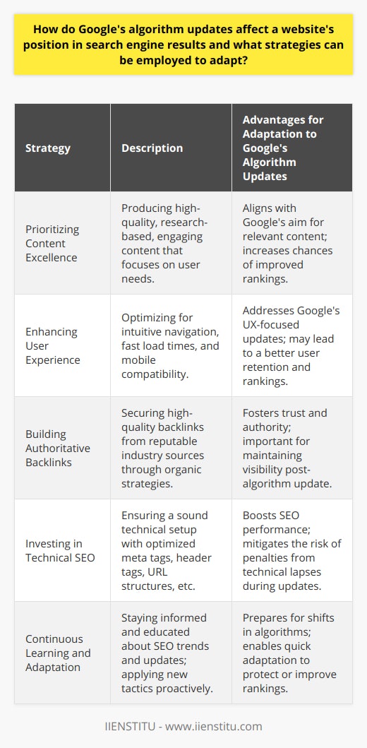 Google's algorithm updates can significantly impact a website's position in search engine results. These updates are implemented to refine the way Google assesses and ranks web pages, aiming to provide users with the most relevant and high-quality content. When an algorithm change occurs, websites that fail to meet the updated criteria can lose visibility, while those aligned with the new standards may gain a higher search ranking.To navigate through the waves of algorithm changes and protect a site's ranking, it's vital to stay on top of SEO best practices, including:1. Prioritizing Content Excellence – Content remains king in the realm of SEO. Producing well-researched, user-centric, and engaging content not only satisfies the audience but also aligns with Google's commitment to serving valuable information. Regular updates with fresh, quality content can help sustain and improve a website's position.2. Enhancing User Experience (UX) – Google's updates often focus on enhancing UX. Websites should be designed with the user in mind, featuring intuitive navigation, fast load times, and compatibility with various devices, especially mobiles. A seamless UX is rewarded by both users and Google's algorithms.3. Building Authoritative Backlinks – The quality of backlinks is scrutinized during algorithm updates. Websites should seek out legitimate backlink opportunities from reputable sources within their industry. Organic link-building strategies like producing shareable content and forming partnerships can help in securing valuable backlinks.4. Investing in Technical SEO – A solid technical foundation is critical for a website's search engine performance. This includes optimized meta descriptions, effective use of header tags, image alt text, clean URL structures, and correct application of canonical tags. Regular technical audits can identify and rectify SEO shortcomings that might otherwise penalize a site during an algorithm update.5. Continuous Learning and Adaptation – Staying informed about upcoming and implemented algorithm changes allows website owners to proactively make adjustments. This involves actively participating in SEO forums, following key industry voices, and applying new SEO tactics in anticipation of how they might intersect with Google's evolving algorithms.As these strategies are put into practice, it's also useful for website owners and marketers to seek educational opportunities to refine their SEO skills. Institutions like IIENSTITU provide specialized courses covering the intricacies of SEO and digital marketing, which can be invaluable in understanding how to adapt to ever-changing search engine algorithms. By combining a commitment to SEO education with practical, user-focused website improvements, webmasters can work to safeguard their rankings against the unpredictable tide of algorithm updates.