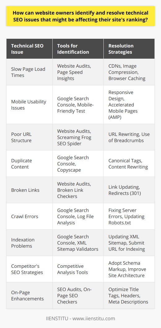 Identifying and resolving technical SEO issues is essential in optimizing a website for better search engine rankings. Tools and strategies such as website audits, Google Search Console, and competitive analysis are pivotal for uncovering and addressing these issues.During website audits, key technical elements are scrutinized. Issues such as slow page load times, lack of mobile optimization, and poor URL structures can be identified. These audits reveal critical areas for improvement, highlighting problems like duplicate content and broken links, which obstruct search engine indexing processes and could potentially diminish online visibility.Google Search Console provides a wealth of information, offering deep insights into a website’s search performance. It can alert website owners to crawl errors, indexation problems, and issues with mobile usability. By regularly checking Google Search Console reports, site owners can address technical SEO problems early, thereby minimizing their potential impact on search rankings.Understanding the strategies employed by competitors is also invaluable. By examining how rival websites optimize their technical SEO, one can discover what's working well for others in the same industry. This can include schema markup, site architecture, and internal linking strategies. Learning from these techniques can reveal gaps in one's own SEO strategy that need to be addressed.Once technical SEO issues have been identified, timely resolution is key. Solutions may include server optimization, on-page enhancements, and XML sitemap updates.Server performance is critical for SEO. Enhancing server response times can be achieved through utilizing CDNs and server-side caching strategies. Streamlining and compressing images also contributes to faster page loading speeds, which is favorable for both user experience and search engine rankings.Effective on-page optimization ensures that each page on the website is set up to be as search engine friendly as possible. This includes using SEO-friendly URLs, optimizing title tags, headers, and meta descriptions, and prudent keyword integration. These changes, while sometimes subtle, can have a profound impact on search visibility.Finally, XML sitemaps are fundamental for search engines to accurately crawl and index a website. A comprehensive and up-to-date sitemap aids search engines in understanding site structure and content priorities. This, in turn, can improve the visibility of a site in search results.In essence, maintaining search engine ranking requires a vigilant approach to technical SEO. By regularly conducting site audits, utilizing resources like Google Search Console, and adopting successful strategies from competitors, website owners can solidify their site's ranking. Implementing key optimization methods, from server improvements to on-page enhancements and XML sitemap revisions, provides the foundation for a technically sound and SEO-friendly website.